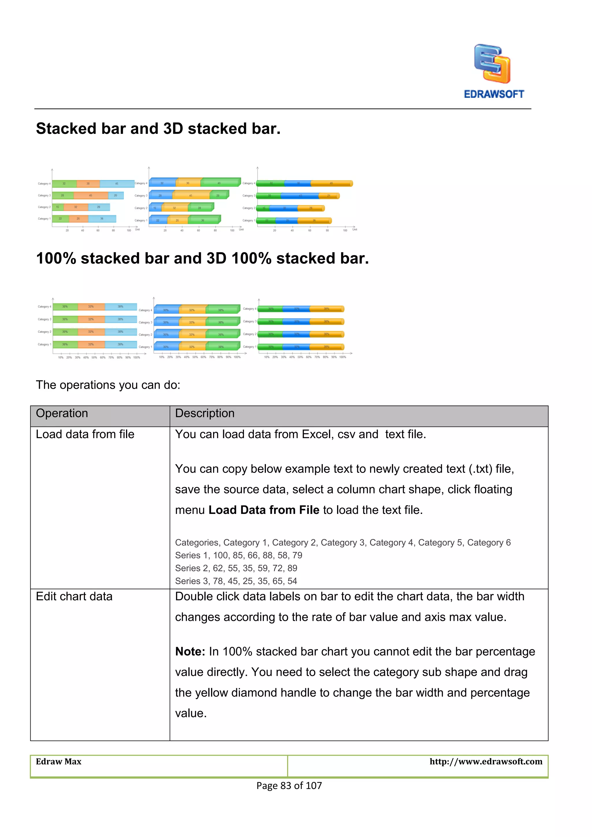 Edraw Max http://www.edrawsoft.com
Page 83 of 107
Stacked bar and 3D stacked bar.
100% stacked bar and 3D 100% stacked bar.
The operations you can do:
Operation Description
Load data from file You can load data from Excel, csv and text file.
You can copy below example text to newly created text (.txt) file,
save the source data, select a column chart shape, click floating
menu Load Data from File to load the text file.
Categories, Category 1, Category 2, Category 3, Category 4, Category 5, Category 6
Series 1, 100, 85, 66, 88, 58, 79
Series 2, 62, 55, 35, 59, 72, 89
Series 3, 78, 45, 25, 35, 65, 54
Edit chart data Double click data labels on bar to edit the chart data, the bar width
changes according to the rate of bar value and axis max value.
Note: In 100% stacked bar chart you cannot edit the bar percentage
value directly. You need to select the category sub shape and drag
the yellow diamond handle to change the bar width and percentage
value.
 