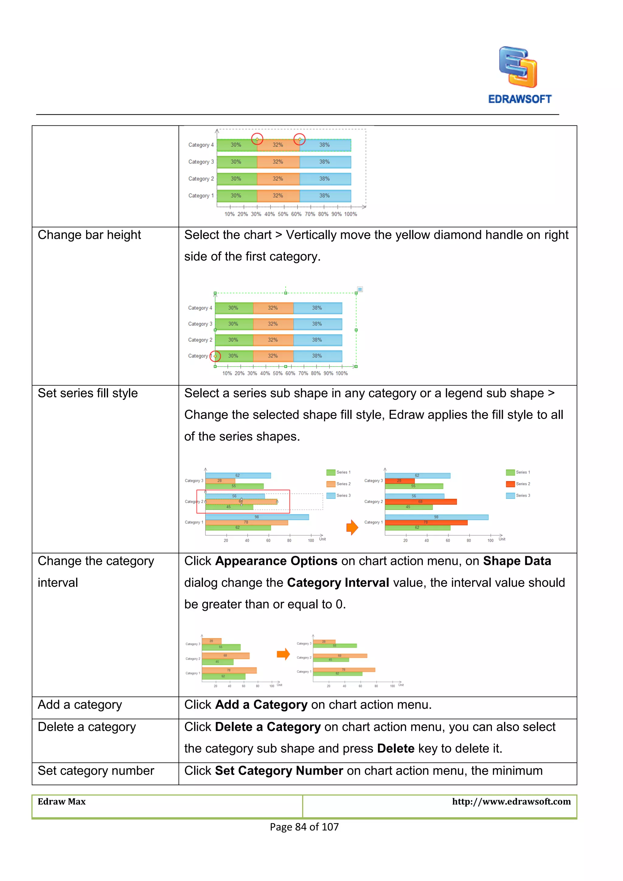 Edraw Max http://www.edrawsoft.com
Page 84 of 107
Change bar height Select the chart > Vertically move the yellow diamond handle on right
side of the first category.
Set series fill style Select a series sub shape in any category or a legend sub shape >
Change the selected shape fill style, Edraw applies the fill style to all
of the series shapes.
Change the category
interval
Click Appearance Options on chart action menu, on Shape Data
dialog change the Category Interval value, the interval value should
be greater than or equal to 0.
Add a category Click Add a Category on chart action menu.
Delete a category Click Delete a Category on chart action menu, you can also select
the category sub shape and press Delete key to delete it.
Set category number Click Set Category Number on chart action menu, the minimum
 