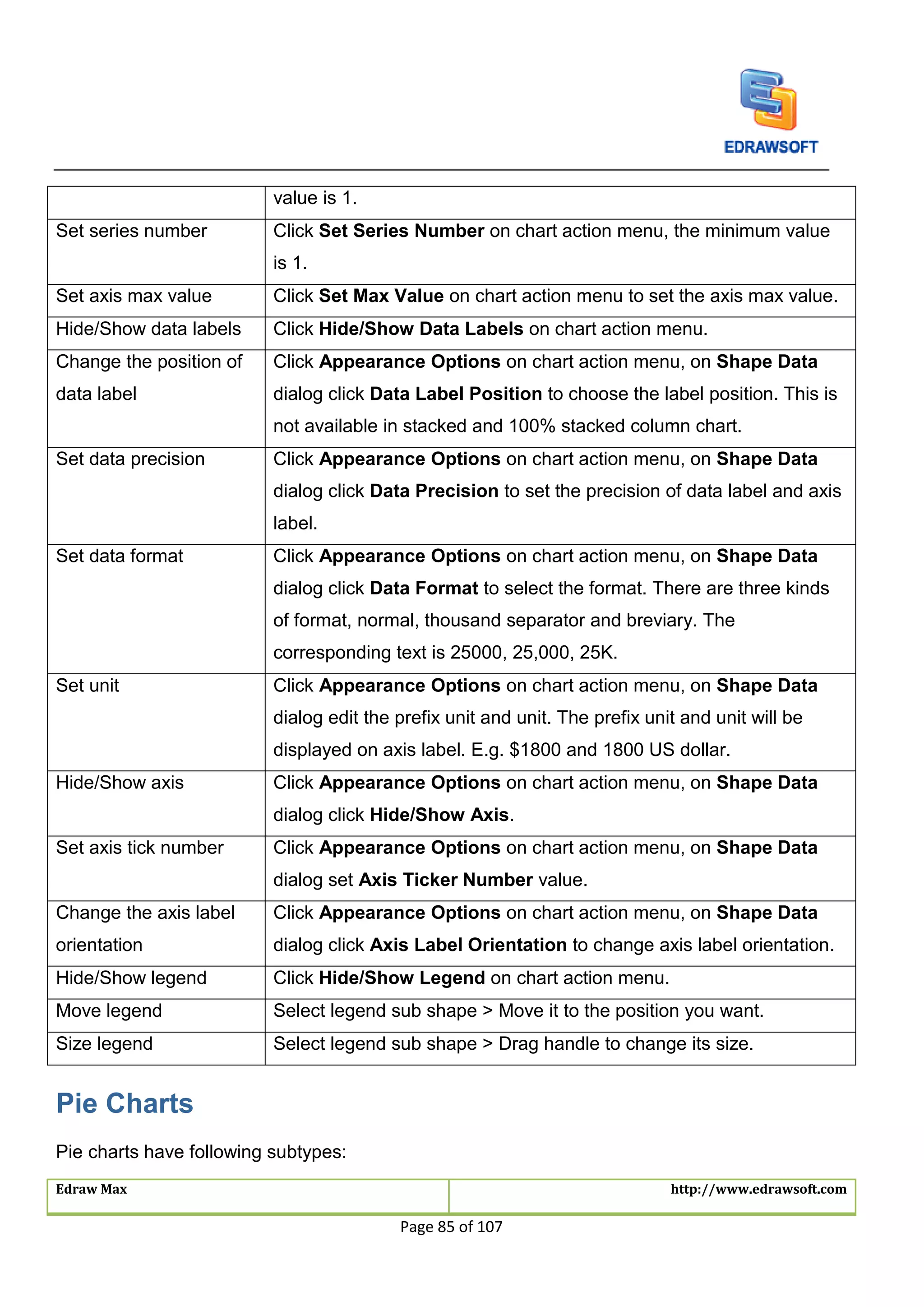 Edraw Max http://www.edrawsoft.com
Page 85 of 107
value is 1.
Set series number Click Set Series Number on chart action menu, the minimum value
is 1.
Set axis max value Click Set Max Value on chart action menu to set the axis max value.
Hide/Show data labels Click Hide/Show Data Labels on chart action menu.
Change the position of
data label
Click Appearance Options on chart action menu, on Shape Data
dialog click Data Label Position to choose the label position. This is
not available in stacked and 100% stacked column chart.
Set data precision Click Appearance Options on chart action menu, on Shape Data
dialog click Data Precision to set the precision of data label and axis
label.
Set data format Click Appearance Options on chart action menu, on Shape Data
dialog click Data Format to select the format. There are three kinds
of format, normal, thousand separator and breviary. The
corresponding text is 25000, 25,000, 25K.
Set unit Click Appearance Options on chart action menu, on Shape Data
dialog edit the prefix unit and unit. The prefix unit and unit will be
displayed on axis label. E.g. $1800 and 1800 US dollar.
Hide/Show axis Click Appearance Options on chart action menu, on Shape Data
dialog click Hide/Show Axis.
Set axis tick number Click Appearance Options on chart action menu, on Shape Data
dialog set Axis Ticker Number value.
Change the axis label
orientation
Click Appearance Options on chart action menu, on Shape Data
dialog click Axis Label Orientation to change axis label orientation.
Hide/Show legend Click Hide/Show Legend on chart action menu.
Move legend Select legend sub shape > Move it to the position you want.
Size legend Select legend sub shape > Drag handle to change its size.
Pie Charts
Pie charts have following subtypes:
 
