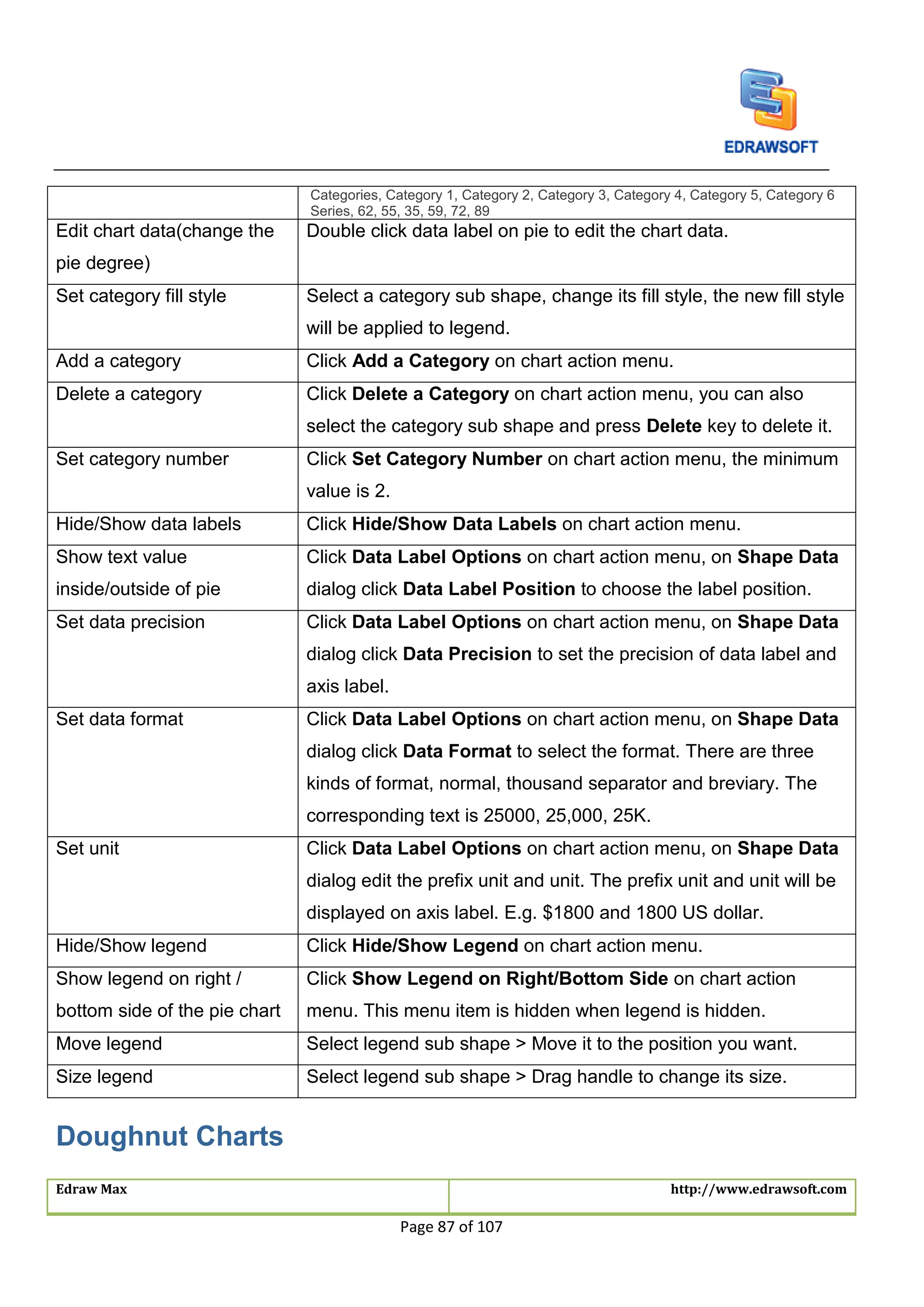 Edraw Max http://www.edrawsoft.com
Page 87 of 107
Categories, Category 1, Category 2, Category 3, Category 4, Category 5, Category 6
Series, 62, 55, 35, 59, 72, 89
Edit chart data(change the
pie degree)
Double click data label on pie to edit the chart data.
Set category fill style Select a category sub shape, change its fill style, the new fill style
will be applied to legend.
Add a category Click Add a Category on chart action menu.
Delete a category Click Delete a Category on chart action menu, you can also
select the category sub shape and press Delete key to delete it.
Set category number Click Set Category Number on chart action menu, the minimum
value is 2.
Hide/Show data labels Click Hide/Show Data Labels on chart action menu.
Show text value
inside/outside of pie
Click Data Label Options on chart action menu, on Shape Data
dialog click Data Label Position to choose the label position.
Set data precision Click Data Label Options on chart action menu, on Shape Data
dialog click Data Precision to set the precision of data label and
axis label.
Set data format Click Data Label Options on chart action menu, on Shape Data
dialog click Data Format to select the format. There are three
kinds of format, normal, thousand separator and breviary. The
corresponding text is 25000, 25,000, 25K.
Set unit Click Data Label Options on chart action menu, on Shape Data
dialog edit the prefix unit and unit. The prefix unit and unit will be
displayed on axis label. E.g. $1800 and 1800 US dollar.
Hide/Show legend Click Hide/Show Legend on chart action menu.
Show legend on right /
bottom side of the pie chart
Click Show Legend on Right/Bottom Side on chart action
menu. This menu item is hidden when legend is hidden.
Move legend Select legend sub shape > Move it to the position you want.
Size legend Select legend sub shape > Drag handle to change its size.
Doughnut Charts
 