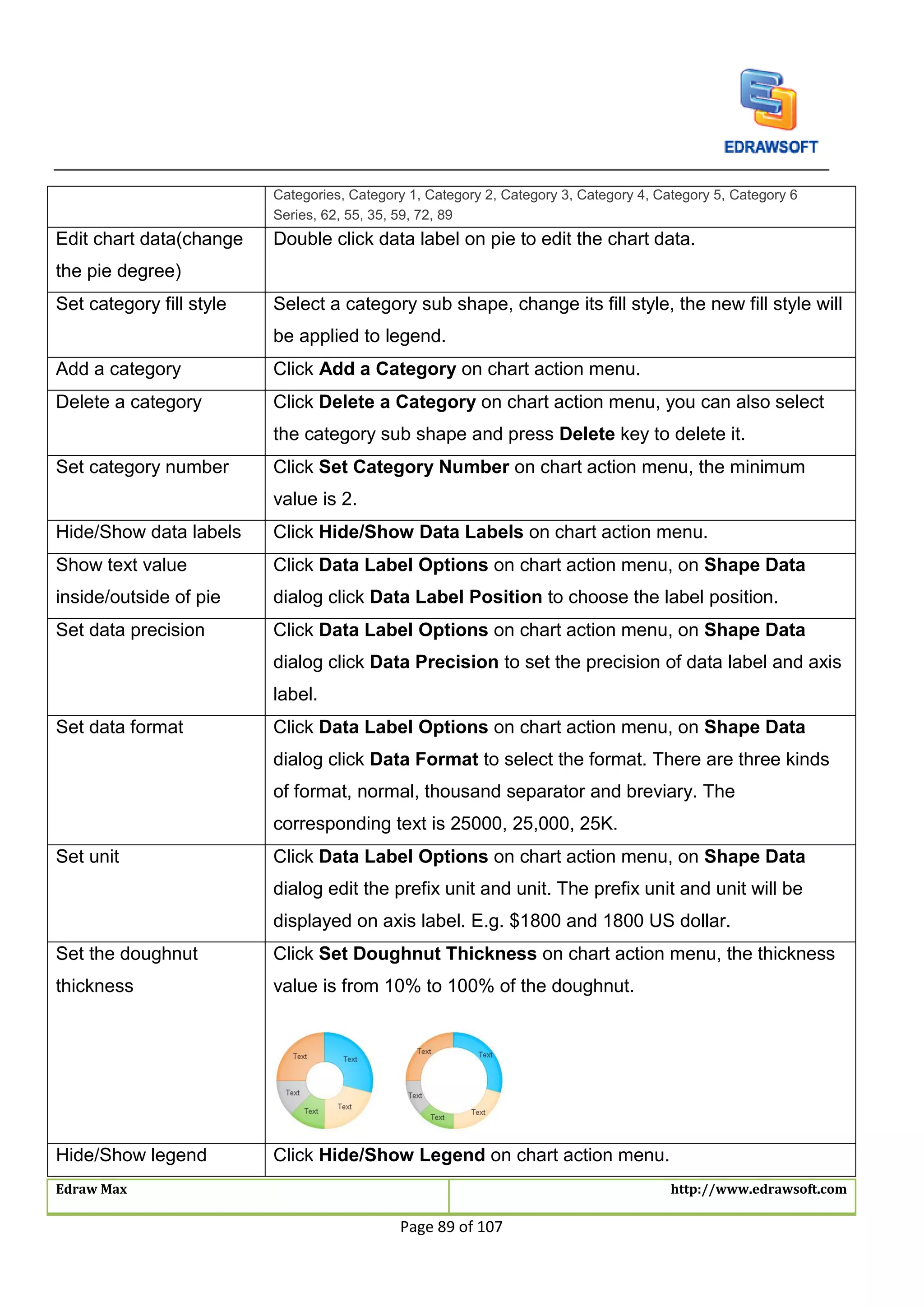Edraw Max http://www.edrawsoft.com
Page 89 of 107
Categories, Category 1, Category 2, Category 3, Category 4, Category 5, Category 6
Series, 62, 55, 35, 59, 72, 89
Edit chart data(change
the pie degree)
Double click data label on pie to edit the chart data.
Set category fill style Select a category sub shape, change its fill style, the new fill style will
be applied to legend.
Add a category Click Add a Category on chart action menu.
Delete a category Click Delete a Category on chart action menu, you can also select
the category sub shape and press Delete key to delete it.
Set category number Click Set Category Number on chart action menu, the minimum
value is 2.
Hide/Show data labels Click Hide/Show Data Labels on chart action menu.
Show text value
inside/outside of pie
Click Data Label Options on chart action menu, on Shape Data
dialog click Data Label Position to choose the label position.
Set data precision Click Data Label Options on chart action menu, on Shape Data
dialog click Data Precision to set the precision of data label and axis
label.
Set data format Click Data Label Options on chart action menu, on Shape Data
dialog click Data Format to select the format. There are three kinds
of format, normal, thousand separator and breviary. The
corresponding text is 25000, 25,000, 25K.
Set unit Click Data Label Options on chart action menu, on Shape Data
dialog edit the prefix unit and unit. The prefix unit and unit will be
displayed on axis label. E.g. $1800 and 1800 US dollar.
Set the doughnut
thickness
Click Set Doughnut Thickness on chart action menu, the thickness
value is from 10% to 100% of the doughnut.
Hide/Show legend Click Hide/Show Legend on chart action menu.
 