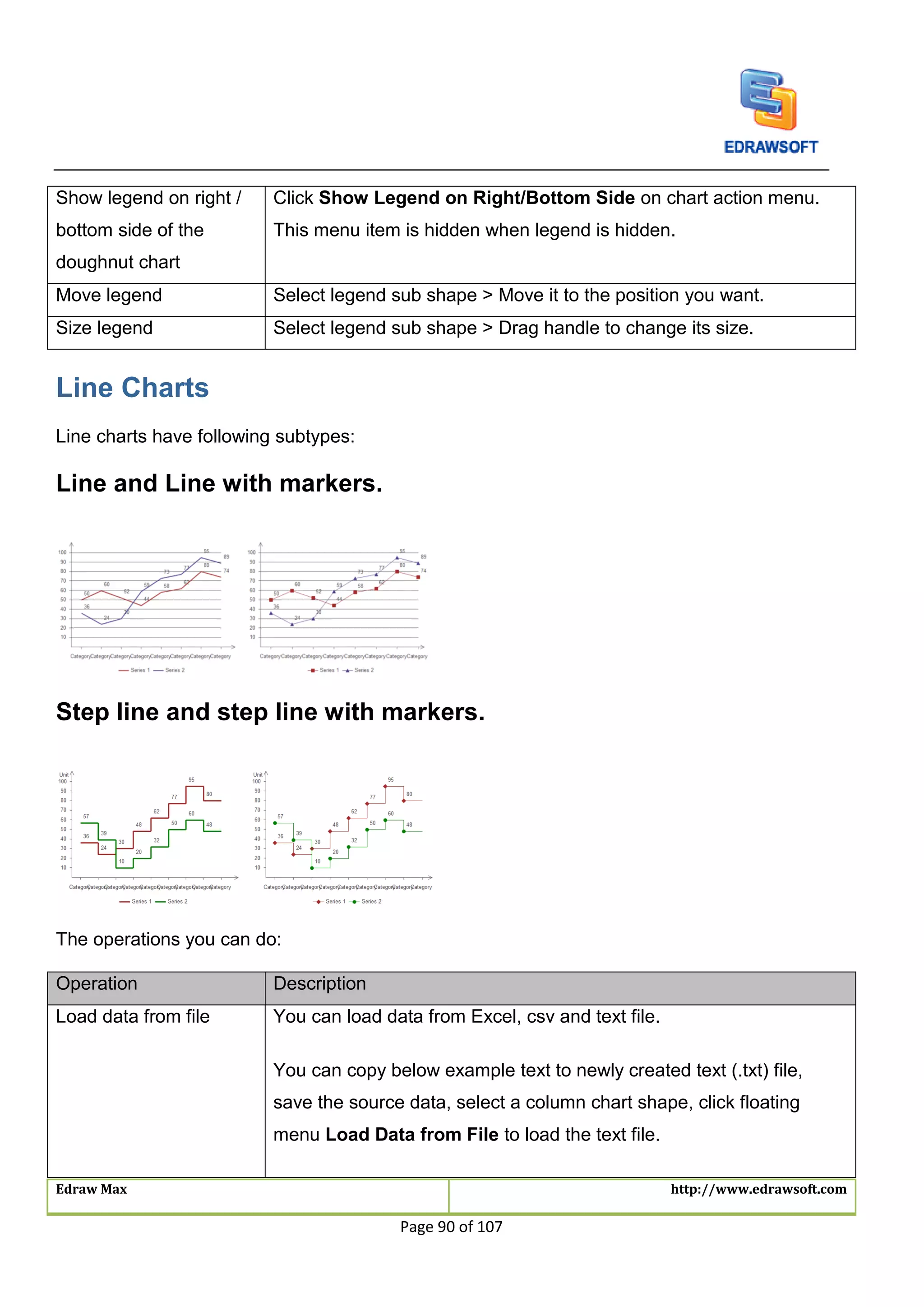 Edraw Max http://www.edrawsoft.com
Page 90 of 107
Show legend on right /
bottom side of the
doughnut chart
Click Show Legend on Right/Bottom Side on chart action menu.
This menu item is hidden when legend is hidden.
Move legend Select legend sub shape > Move it to the position you want.
Size legend Select legend sub shape > Drag handle to change its size.
Line Charts
Line charts have following subtypes:
Line and Line with markers.
Step line and step line with markers.
The operations you can do:
Operation Description
Load data from file You can load data from Excel, csv and text file.
You can copy below example text to newly created text (.txt) file,
save the source data, select a column chart shape, click floating
menu Load Data from File to load the text file.
 