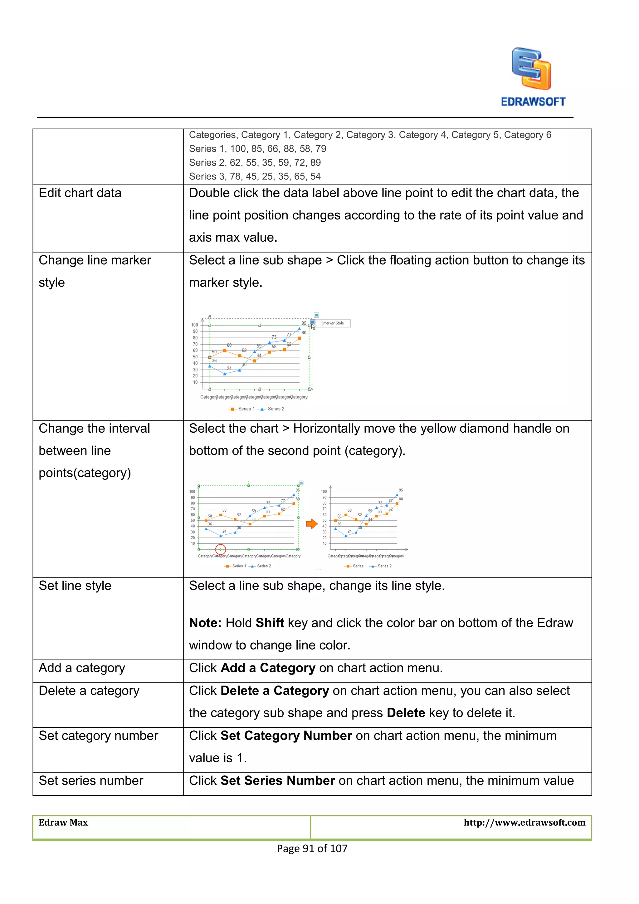 Edraw Max http://www.edrawsoft.com
Page 91 of 107
Categories, Category 1, Category 2, Category 3, Category 4, Category 5, Category 6
Series 1, 100, 85, 66, 88, 58, 79
Series 2, 62, 55, 35, 59, 72, 89
Series 3, 78, 45, 25, 35, 65, 54
Edit chart data Double click the data label above line point to edit the chart data, the
line point position changes according to the rate of its point value and
axis max value.
Change line marker
style
Select a line sub shape > Click the floating action button to change its
marker style.
Change the interval
between line
points(category)
Select the chart > Horizontally move the yellow diamond handle on
bottom of the second point (category).
Set line style Select a line sub shape, change its line style.
Note: Hold Shift key and click the color bar on bottom of the Edraw
window to change line color.
Add a category Click Add a Category on chart action menu.
Delete a category Click Delete a Category on chart action menu, you can also select
the category sub shape and press Delete key to delete it.
Set category number Click Set Category Number on chart action menu, the minimum
value is 1.
Set series number Click Set Series Number on chart action menu, the minimum value
 