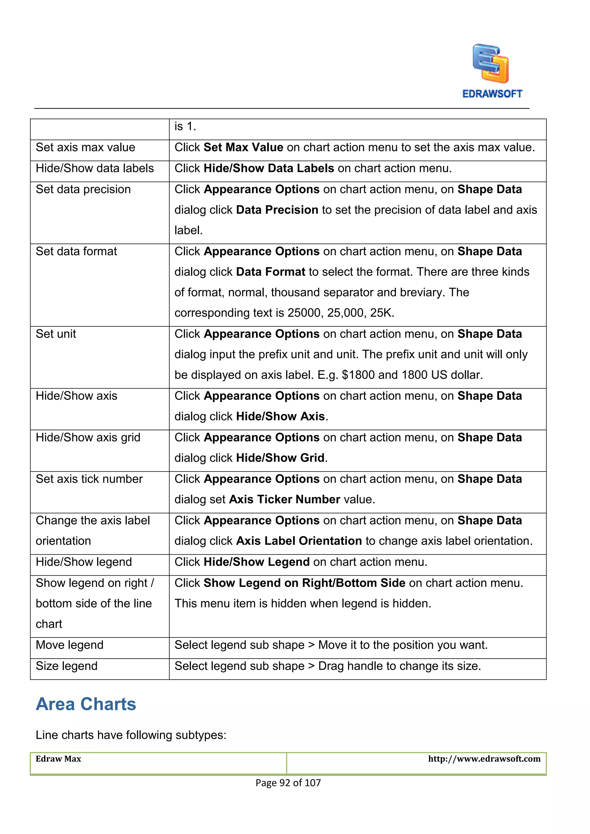 Edraw Max http://www.edrawsoft.com
Page 92 of 107
is 1.
Set axis max value Click Set Max Value on chart action menu to set the axis max value.
Hide/Show data labels Click Hide/Show Data Labels on chart action menu.
Set data precision Click Appearance Options on chart action menu, on Shape Data
dialog click Data Precision to set the precision of data label and axis
label.
Set data format Click Appearance Options on chart action menu, on Shape Data
dialog click Data Format to select the format. There are three kinds
of format, normal, thousand separator and breviary. The
corresponding text is 25000, 25,000, 25K.
Set unit Click Appearance Options on chart action menu, on Shape Data
dialog input the prefix unit and unit. The prefix unit and unit will only
be displayed on axis label. E.g. $1800 and 1800 US dollar.
Hide/Show axis Click Appearance Options on chart action menu, on Shape Data
dialog click Hide/Show Axis.
Hide/Show axis grid Click Appearance Options on chart action menu, on Shape Data
dialog click Hide/Show Grid.
Set axis tick number Click Appearance Options on chart action menu, on Shape Data
dialog set Axis Ticker Number value.
Change the axis label
orientation
Click Appearance Options on chart action menu, on Shape Data
dialog click Axis Label Orientation to change axis label orientation.
Hide/Show legend Click Hide/Show Legend on chart action menu.
Show legend on right /
bottom side of the line
chart
Click Show Legend on Right/Bottom Side on chart action menu.
This menu item is hidden when legend is hidden.
Move legend Select legend sub shape > Move it to the position you want.
Size legend Select legend sub shape > Drag handle to change its size.
Area Charts
Line charts have following subtypes:
 