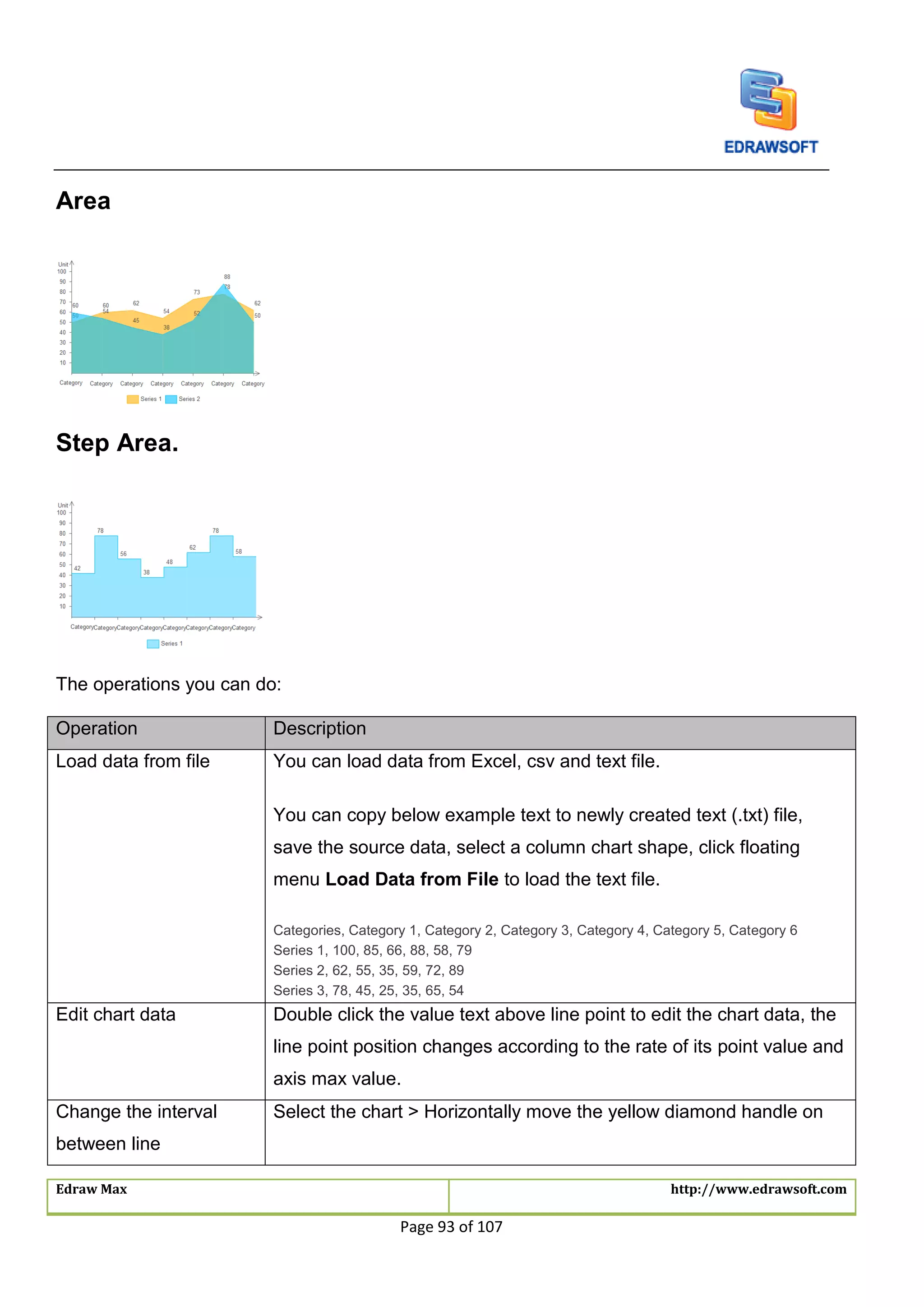 Edraw Max http://www.edrawsoft.com
Page 93 of 107
Area
Step Area.
The operations you can do:
Operation Description
Load data from file You can load data from Excel, csv and text file.
You can copy below example text to newly created text (.txt) file,
save the source data, select a column chart shape, click floating
menu Load Data from File to load the text file.
Categories, Category 1, Category 2, Category 3, Category 4, Category 5, Category 6
Series 1, 100, 85, 66, 88, 58, 79
Series 2, 62, 55, 35, 59, 72, 89
Series 3, 78, 45, 25, 35, 65, 54
Edit chart data Double click the value text above line point to edit the chart data, the
line point position changes according to the rate of its point value and
axis max value.
Change the interval
between line
Select the chart > Horizontally move the yellow diamond handle on
 