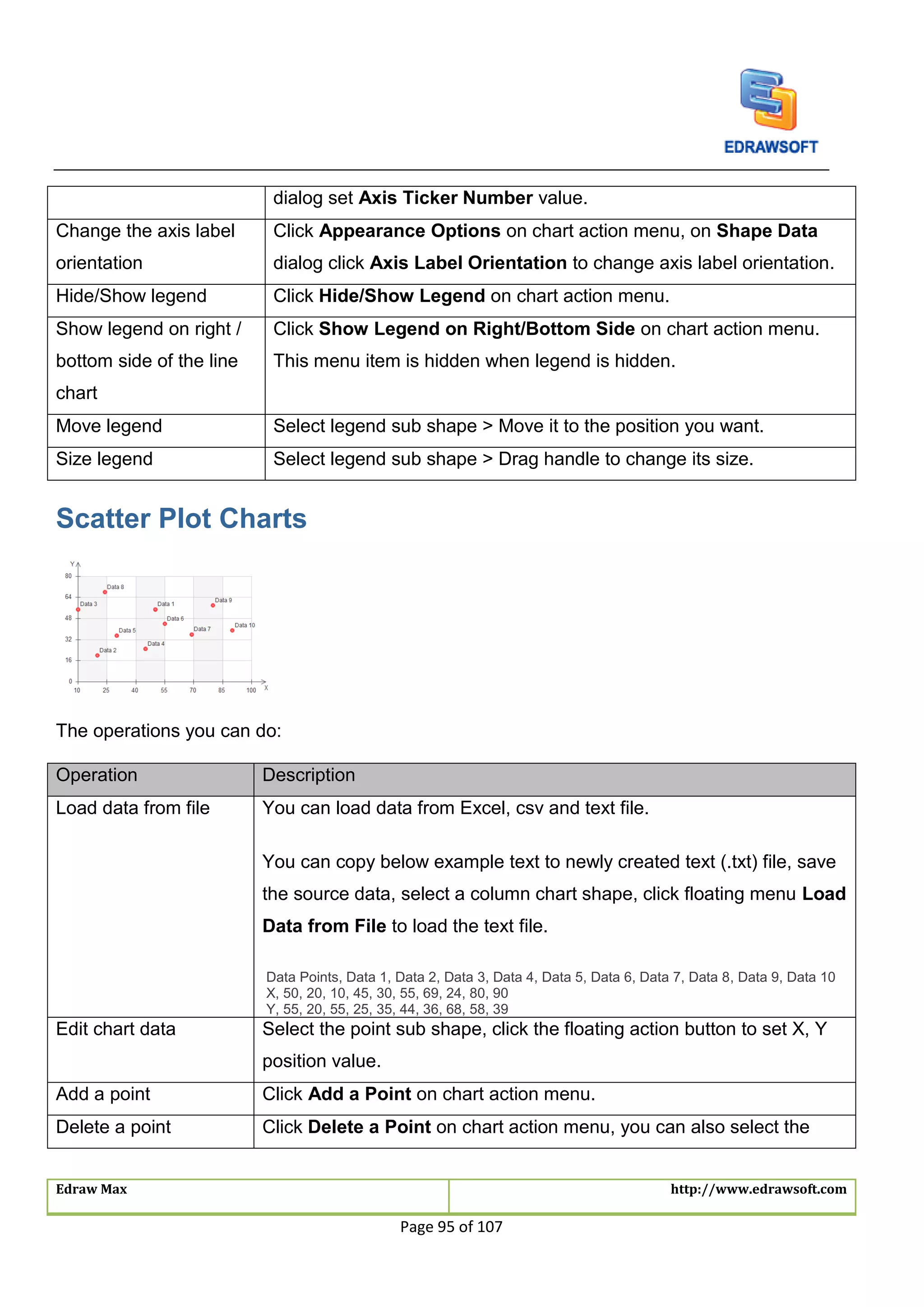 Edraw Max http://www.edrawsoft.com
Page 95 of 107
dialog set Axis Ticker Number value.
Change the axis label
orientation
Click Appearance Options on chart action menu, on Shape Data
dialog click Axis Label Orientation to change axis label orientation.
Hide/Show legend Click Hide/Show Legend on chart action menu.
Show legend on right /
bottom side of the line
chart
Click Show Legend on Right/Bottom Side on chart action menu.
This menu item is hidden when legend is hidden.
Move legend Select legend sub shape > Move it to the position you want.
Size legend Select legend sub shape > Drag handle to change its size.
Scatter Plot Charts
The operations you can do:
Operation Description
Load data from file You can load data from Excel, csv and text file.
You can copy below example text to newly created text (.txt) file, save
the source data, select a column chart shape, click floating menu Load
Data from File to load the text file.
Data Points, Data 1, Data 2, Data 3, Data 4, Data 5, Data 6, Data 7, Data 8, Data 9, Data 10
X, 50, 20, 10, 45, 30, 55, 69, 24, 80, 90
Y, 55, 20, 55, 25, 35, 44, 36, 68, 58, 39
Edit chart data Select the point sub shape, click the floating action button to set X, Y
position value.
Add a point Click Add a Point on chart action menu.
Delete a point Click Delete a Point on chart action menu, you can also select the
 