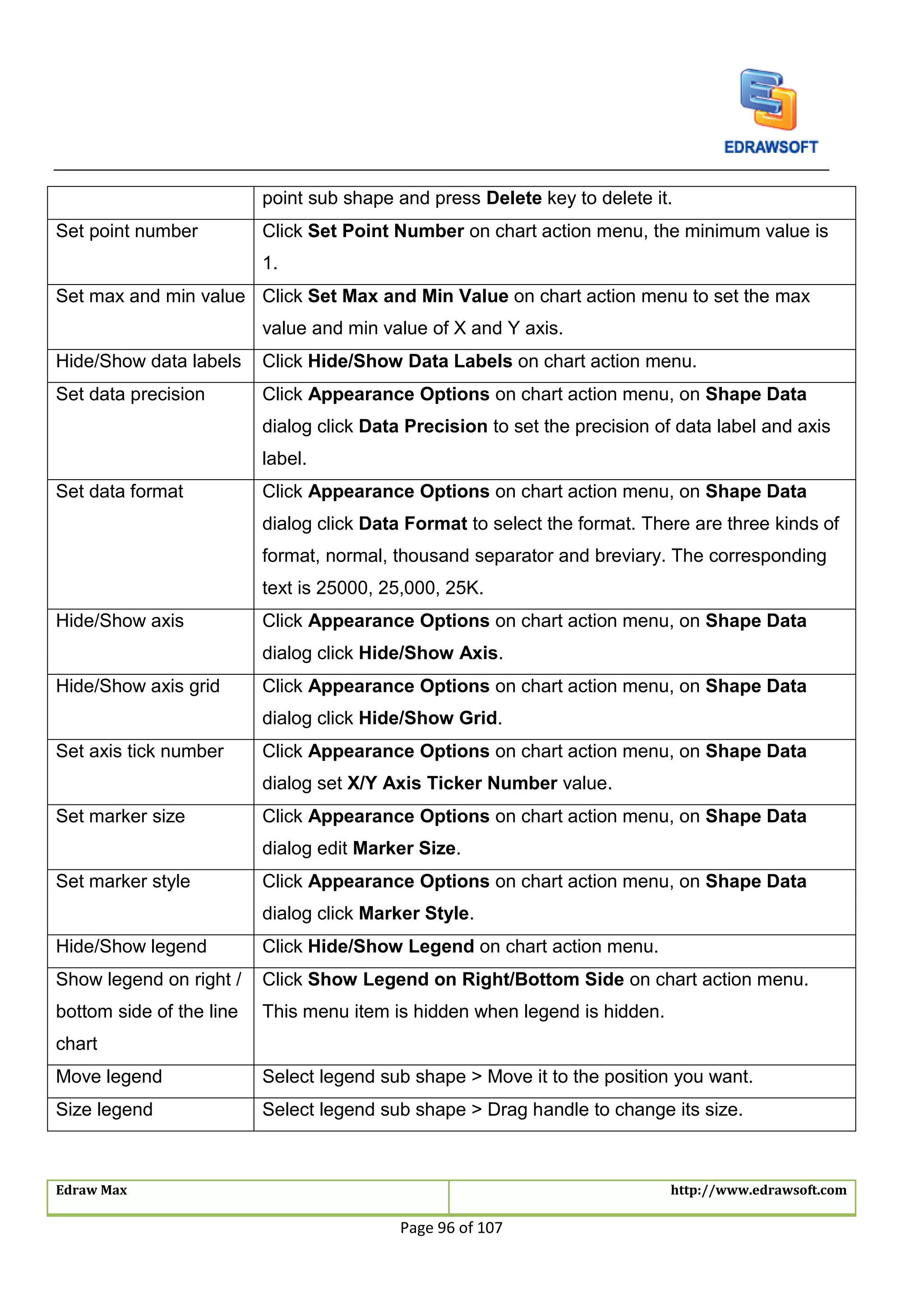 Edraw Max http://www.edrawsoft.com
Page 96 of 107
point sub shape and press Delete key to delete it.
Set point number Click Set Point Number on chart action menu, the minimum value is
1.
Set max and min value Click Set Max and Min Value on chart action menu to set the max
value and min value of X and Y axis.
Hide/Show data labels Click Hide/Show Data Labels on chart action menu.
Set data precision Click Appearance Options on chart action menu, on Shape Data
dialog click Data Precision to set the precision of data label and axis
label.
Set data format Click Appearance Options on chart action menu, on Shape Data
dialog click Data Format to select the format. There are three kinds of
format, normal, thousand separator and breviary. The corresponding
text is 25000, 25,000, 25K.
Hide/Show axis Click Appearance Options on chart action menu, on Shape Data
dialog click Hide/Show Axis.
Hide/Show axis grid Click Appearance Options on chart action menu, on Shape Data
dialog click Hide/Show Grid.
Set axis tick number Click Appearance Options on chart action menu, on Shape Data
dialog set X/Y Axis Ticker Number value.
Set marker size Click Appearance Options on chart action menu, on Shape Data
dialog edit Marker Size.
Set marker style Click Appearance Options on chart action menu, on Shape Data
dialog click Marker Style.
Hide/Show legend Click Hide/Show Legend on chart action menu.
Show legend on right /
bottom side of the line
chart
Click Show Legend on Right/Bottom Side on chart action menu.
This menu item is hidden when legend is hidden.
Move legend Select legend sub shape > Move it to the position you want.
Size legend Select legend sub shape > Drag handle to change its size.
 