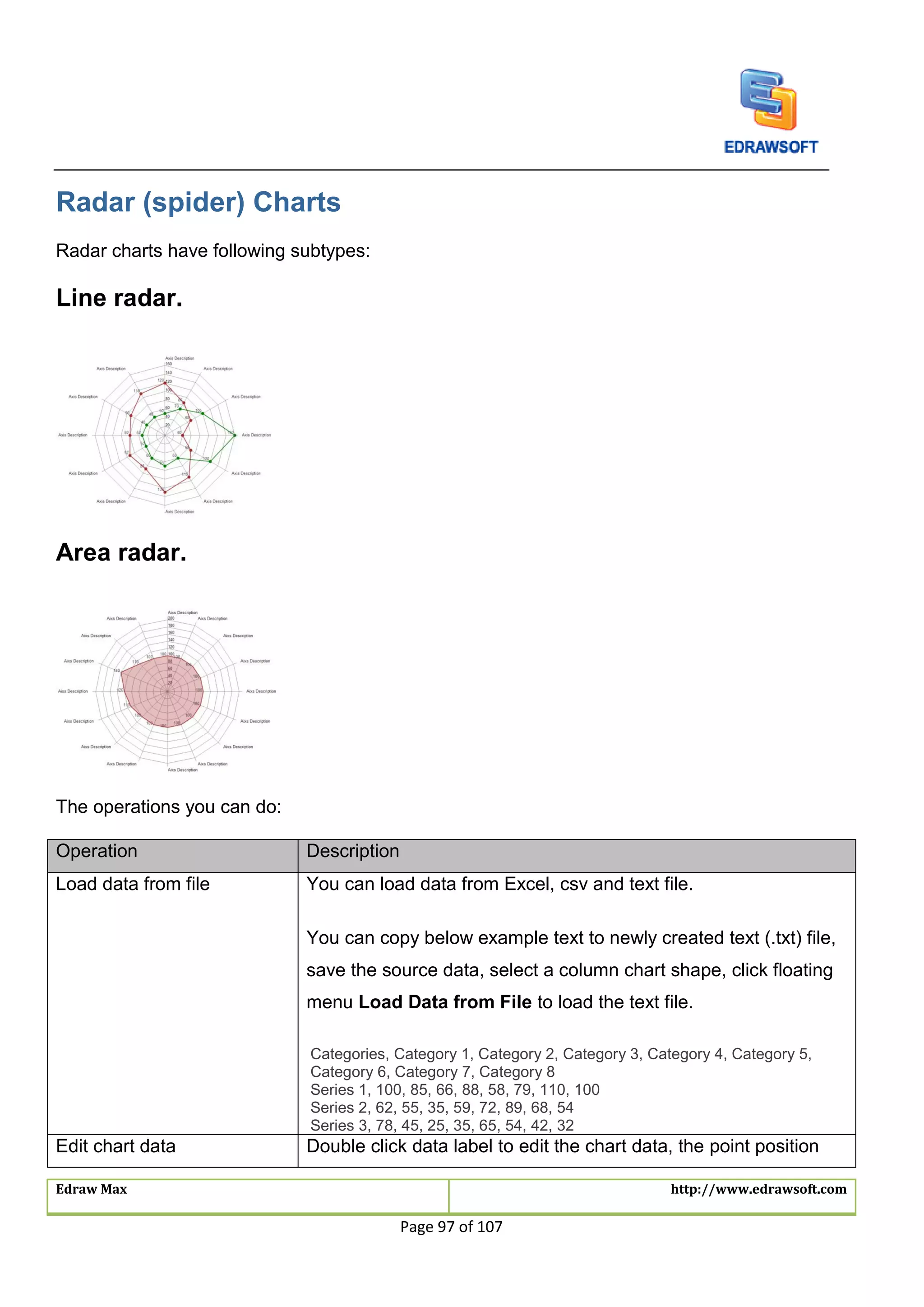 Edraw Max http://www.edrawsoft.com
Page 97 of 107
Radar (spider) Charts
Radar charts have following subtypes:
Line radar.
Area radar.
The operations you can do:
Operation Description
Load data from file You can load data from Excel, csv and text file.
You can copy below example text to newly created text (.txt) file,
save the source data, select a column chart shape, click floating
menu Load Data from File to load the text file.
Categories, Category 1, Category 2, Category 3, Category 4, Category 5,
Category 6, Category 7, Category 8
Series 1, 100, 85, 66, 88, 58, 79, 110, 100
Series 2, 62, 55, 35, 59, 72, 89, 68, 54
Series 3, 78, 45, 25, 35, 65, 54, 42, 32
Edit chart data Double click data label to edit the chart data, the point position
 