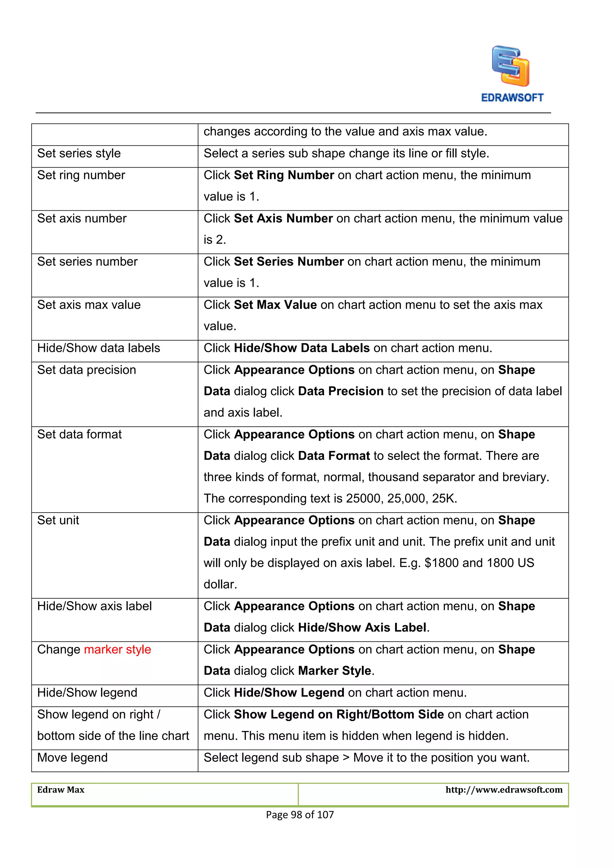 Edraw Max http://www.edrawsoft.com
Page 98 of 107
changes according to the value and axis max value.
Set series style Select a series sub shape change its line or fill style.
Set ring number Click Set Ring Number on chart action menu, the minimum
value is 1.
Set axis number Click Set Axis Number on chart action menu, the minimum value
is 2.
Set series number Click Set Series Number on chart action menu, the minimum
value is 1.
Set axis max value Click Set Max Value on chart action menu to set the axis max
value.
Hide/Show data labels Click Hide/Show Data Labels on chart action menu.
Set data precision Click Appearance Options on chart action menu, on Shape
Data dialog click Data Precision to set the precision of data label
and axis label.
Set data format Click Appearance Options on chart action menu, on Shape
Data dialog click Data Format to select the format. There are
three kinds of format, normal, thousand separator and breviary.
The corresponding text is 25000, 25,000, 25K.
Set unit Click Appearance Options on chart action menu, on Shape
Data dialog input the prefix unit and unit. The prefix unit and unit
will only be displayed on axis label. E.g. $1800 and 1800 US
dollar.
Hide/Show axis label Click Appearance Options on chart action menu, on Shape
Data dialog click Hide/Show Axis Label.
Change marker style Click Appearance Options on chart action menu, on Shape
Data dialog click Marker Style.
Hide/Show legend Click Hide/Show Legend on chart action menu.
Show legend on right /
bottom side of the line chart
Click Show Legend on Right/Bottom Side on chart action
menu. This menu item is hidden when legend is hidden.
Move legend Select legend sub shape > Move it to the position you want.
 
