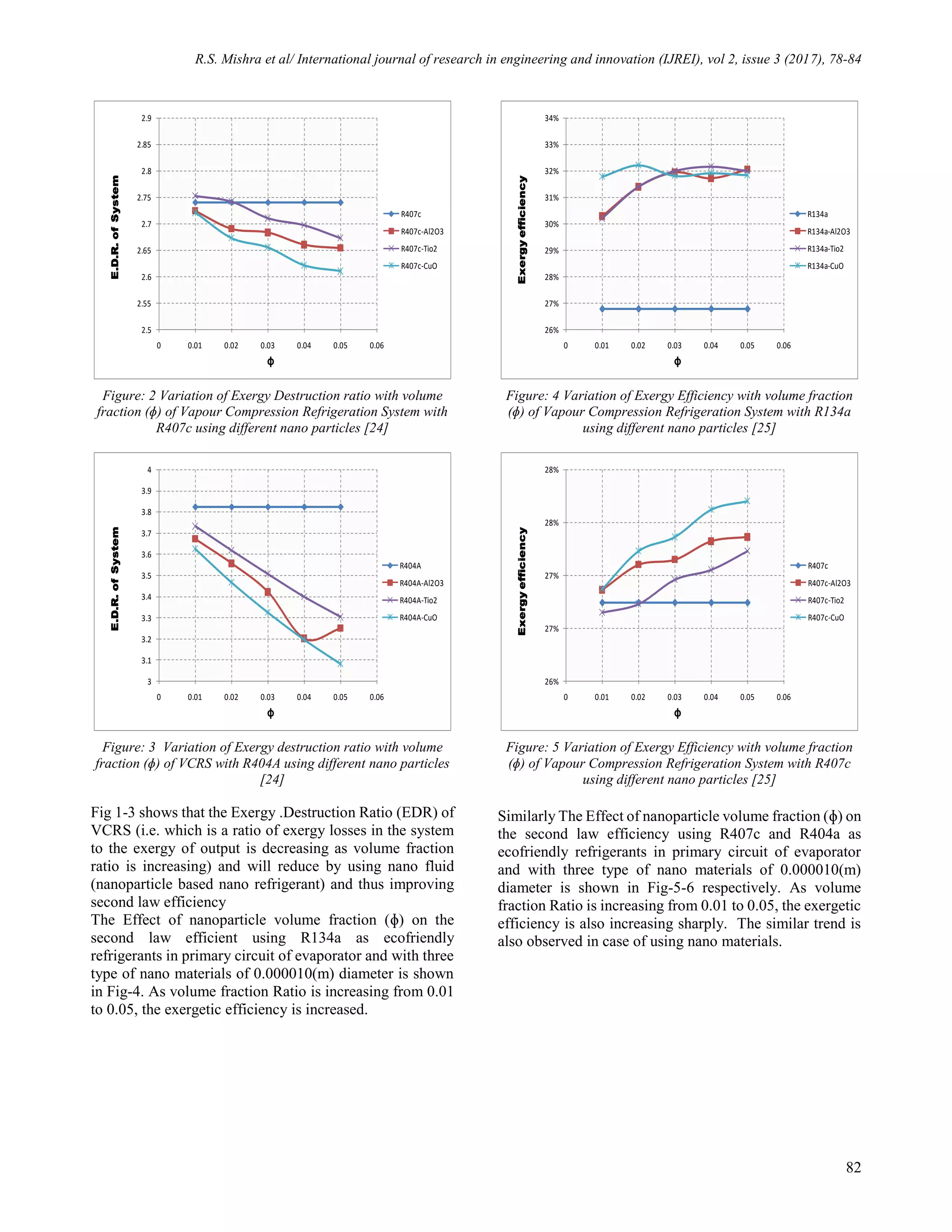 R.S. Mishra et al/ International journal of research in engineering and innovation (IJREI), vol 2, issue 3 (2017), 78-84
82
Figure: 2 Variation of Exergy Destruction ratio with volume
fraction (ɸ) of Vapour Compression Refrigeration System with
R407c using different nano particles [24]
Figure: 3 Variation of Exergy destruction ratio with volume
fraction (ɸ) of VCRS with R404A using different nano particles
[24]
Fig 1-3 shows that the Exergy .Destruction Ratio (EDR) of
VCRS (i.e. which is a ratio of exergy losses in the system
to the exergy of output is decreasing as volume fraction
ratio is increasing) and will reduce by using nano fluid
(nanoparticle based nano refrigerant) and thus improving
second law efficiency
The Effect of nanoparticle volume fraction (ɸ) on the
second law efficient using R134a as ecofriendly
refrigerants in primary circuit of evaporator and with three
type of nano materials of 0.000010(m) diameter is shown
in Fig-4. As volume fraction Ratio is increasing from 0.01
to 0.05, the exergetic efficiency is increased.
Figure: 4 Variation of Exergy Efficiency with volume fraction
(ɸ) of Vapour Compression Refrigeration System with R134a
using different nano particles [25]
Figure: 5 Variation of Exergy Efficiency with volume fraction
(ɸ) of Vapour Compression Refrigeration System with R407c
using different nano particles [25]
Similarly The Effect of nanoparticle volume fraction (ɸ) on
the second law efficiency using R407c and R404a as
ecofriendly refrigerants in primary circuit of evaporator
and with three type of nano materials of 0.000010(m)
diameter is shown in Fig-5-6 respectively. As volume
fraction Ratio is increasing from 0.01 to 0.05, the exergetic
efficiency is also increasing sharply. The similar trend is
also observed in case of using nano materials.
2.5
2.55
2.6
2.65
2.7
2.75
2.8
2.85
2.9
0 0.01 0.02 0.03 0.04 0.05 0.06
E.D.R.ofSystem
ϕ
R407c
R407c-Al2O3
R407c-Tio2
R407c-CuO
3
3.1
3.2
3.3
3.4
3.5
3.6
3.7
3.8
3.9
4
0 0.01 0.02 0.03 0.04 0.05 0.06
E.D.R.ofSystem
ϕ
R404A
R404A-Al2O3
R404A-Tio2
R404A-CuO
26%
27%
28%
29%
30%
31%
32%
33%
34%
0 0.01 0.02 0.03 0.04 0.05 0.06
Exergyefficiency
ϕ
R134a
R134a-Al2O3
R134a-Tio2
R134a-CuO
26%
27%
27%
28%
28%
0 0.01 0.02 0.03 0.04 0.05 0.06
Exergyefficiency
ϕ
R407c
R407c-Al2O3
R407c-Tio2
R407c-CuO
 