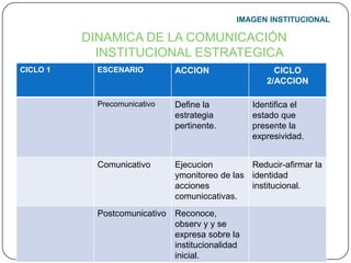 IMAGEN INSTITUCIONALDINAMICA DE LA COMUNICACIÓN INSTITUCIONAL ESTRATEGICA