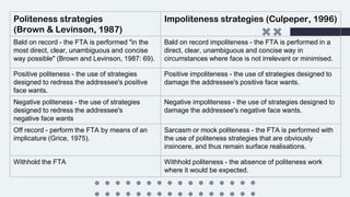 Politeness strategies
(Brown & Levinson, 1987)
Impoliteness strategies (Culpeper, 1996)
Bald on record - the FTA is performed "in the
most direct, clear, unambiguous and concise
way possible" (Brown and Levinson, 1987: 69).
Bald on record impoliteness - the FTA is performed in a
direct, clear, unambiguous and concise way in
circumstances where face is not irrelevant or minimised.
Positive politeness - the use of strategies
designed to redress the addressee's positive
face wants.
Positive impoliteness - the use of strategies designed to
damage the addressee's positive face wants.
Negative politeness - the use of strategies
designed to redress the addressee's
negative face wants
Negative impoliteness - the use of strategies designed to
damage the addressee's negative face wants.
Off record - perform the FTA by means of an
implicature (Grice, 1975).
Sarcasm or mock politeness - the FTA is performed with
the use of politeness strategies that are obviously
insincere, and thus remain surface realisations.
Withhold the FTA Withhold politeness - the absence of politeness work
where it would be expected.
 