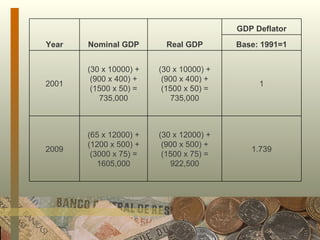 Year Nominal GDP Real GDP GDP Deflator Base: 1991=1 2001 (30 x 10000) + (900 x 400) + (1500 x 50) = 735,000 (30 x 10000) + (900 x 400) + (1500 x 50) = 735,000 1 2009 (65 x 12000) + (1200 x 500) + (3000 x 75) = 1605,000 (30 x 12000) + (900 x 500) + (1500 x 75) = 922,500 1.739 
