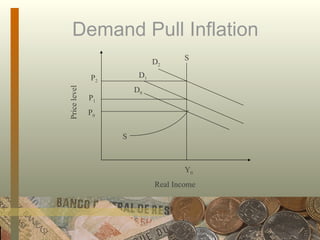 Demand Pull Inflation Y 0   S D 2 D 1 D 0 S P 0 P 1 P 2 Real Income  Price level  