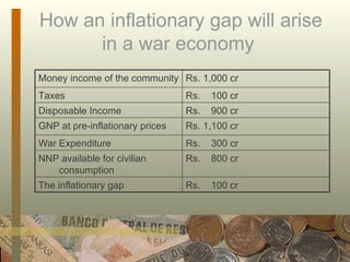 How an inflationary gap will arise in a war economy  Money income of the community  Rs. 1,000 cr Taxes Rs.  100 cr Disposable Income Rs.  900 cr GNP at pre-inflationary prices Rs. 1,100 cr War Expenditure Rs.  300 cr NNP available for civilian consumption Rs.  800 cr The inflationary gap Rs.  100 cr 