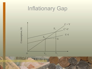 Inflationary Gap Y 0 Y 1 E 0 E 1 G C+I C’+I’ C = Y Consumption, IG O 