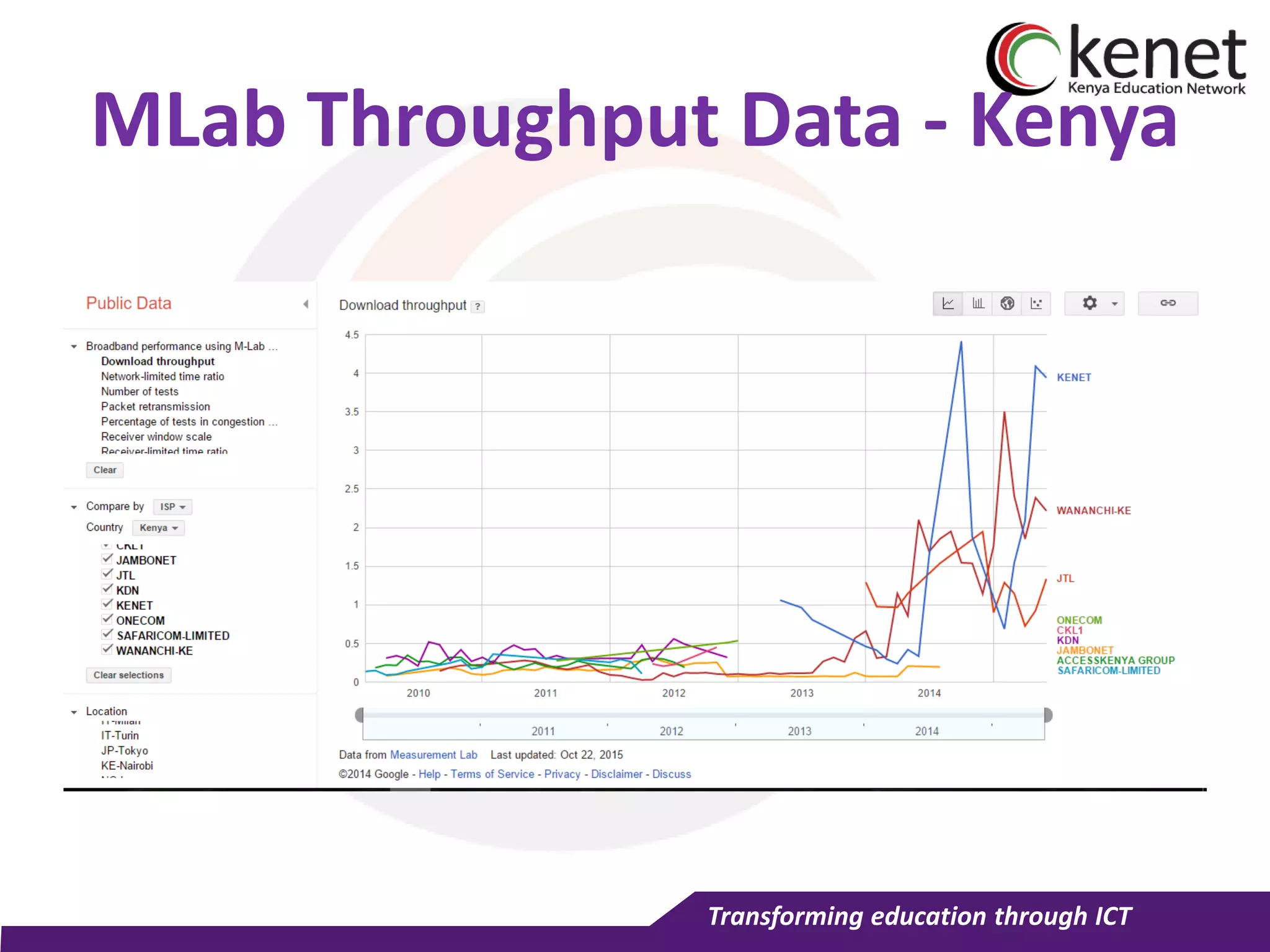 Transforming education through ICT
MLab Throughput Data - Kenya
 