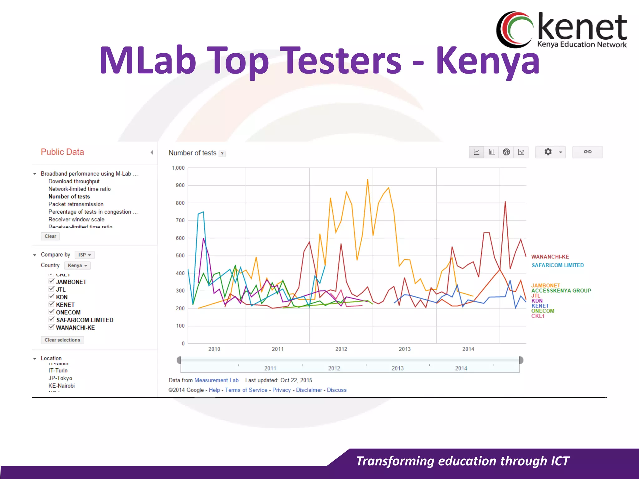 Transforming education through ICT
MLab Top Testers - Kenya
 