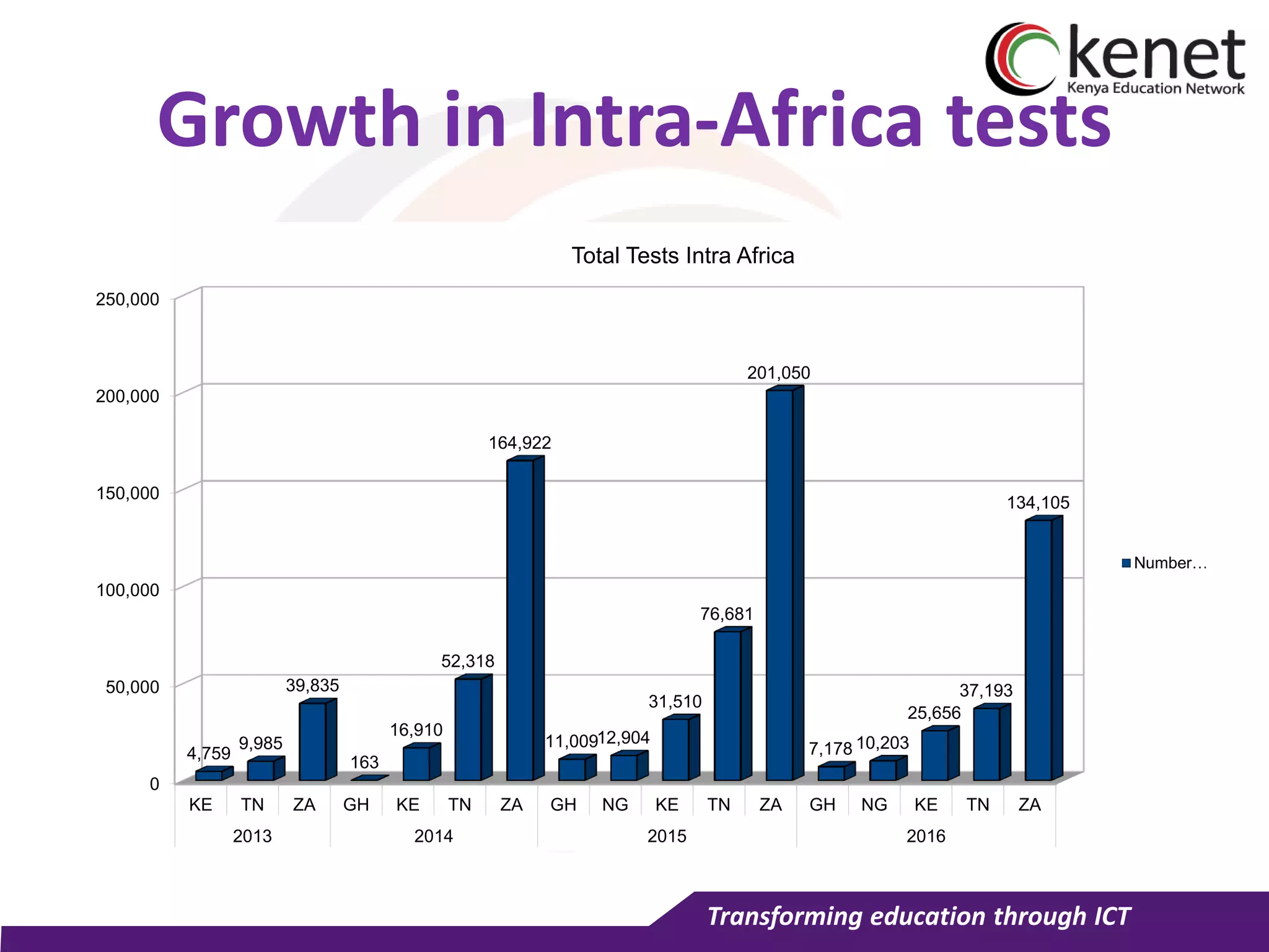Transforming education through ICT
Growth in Intra-Africa tests
0
50,000
100,000
150,000
200,000
250,000
KE TN ZA GH KE TN ZA GH NG KE TN ZA GH NG KE TN ZA
2013 2014 2015 2016
4,759
9,985
39,835
163
16,910
52,318
164,922
11,00912,904
31,510
76,681
201,050
7,178 10,203
25,656
37,193
134,105
Total Tests Intra Africa
Number…
 