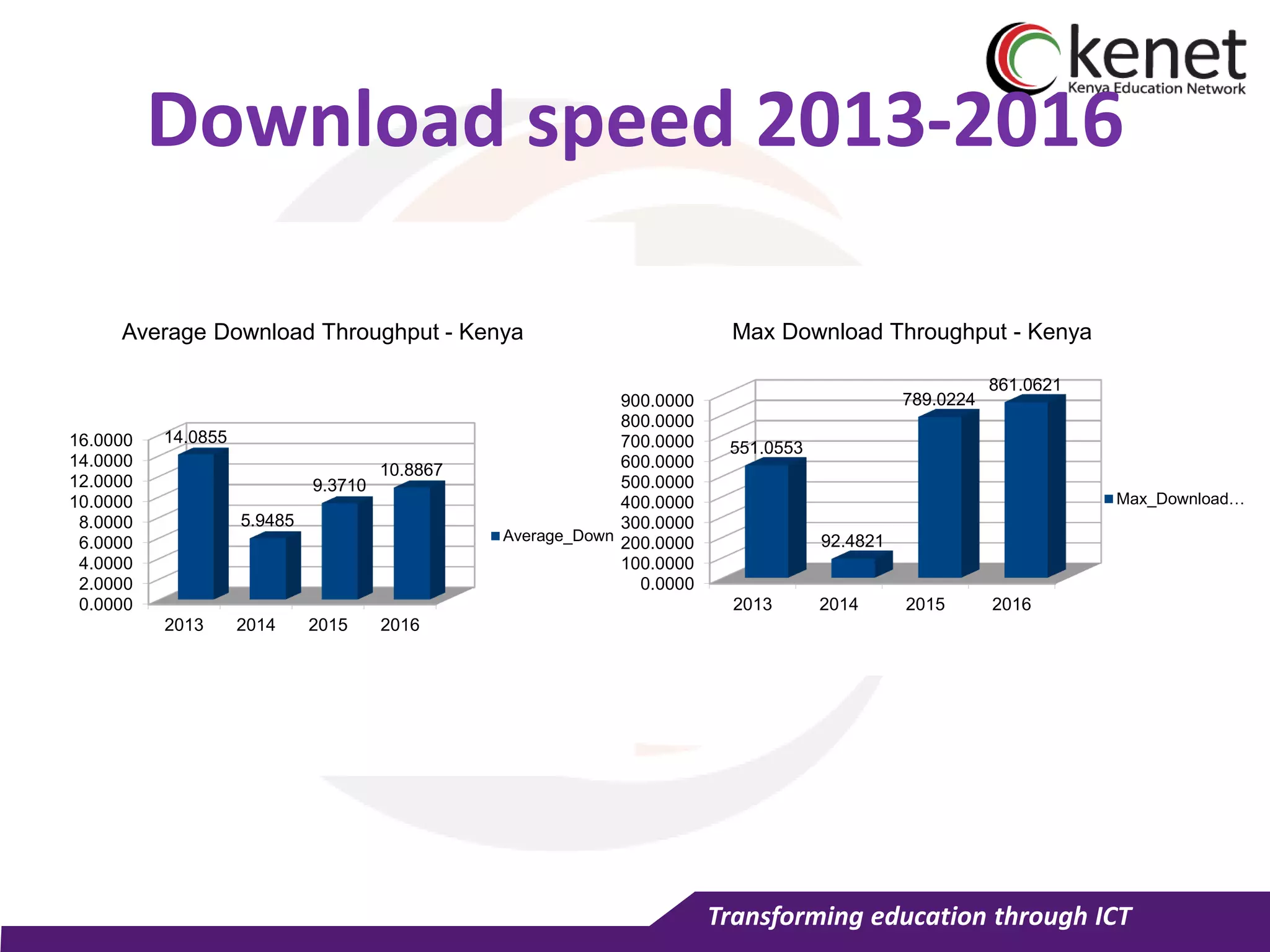 Transforming education through ICT
Download speed 2013-2016
0.0000
2.0000
4.0000
6.0000
8.0000
10.0000
12.0000
14.0000
16.0000
2013 2014 2015 2016
14.0855
5.9485
9.3710
10.8867
Average Download Throughput - Kenya
Average_Downl…
0.0000
100.0000
200.0000
300.0000
400.0000
500.0000
600.0000
700.0000
800.0000
900.0000
2013 2014 2015 2016
551.0553
92.4821
789.0224
861.0621
Max Download Throughput - Kenya
Max_Download…
 