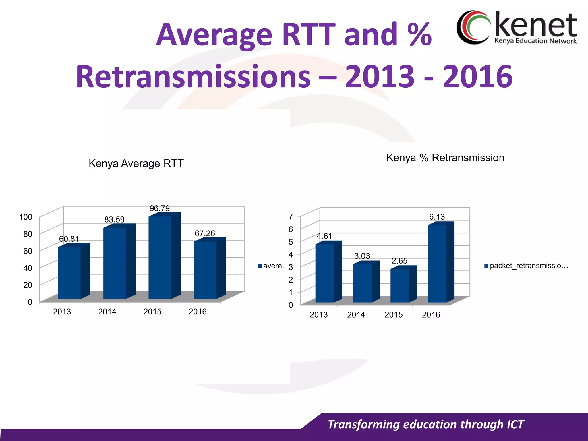 Transforming education through ICT
Average RTT and %
Retransmissions – 2013 - 2016
0
20
40
60
80
100
2013 2014 2015 2016
60.81
83.59
96.79
67.26
Kenya Average RTT
avera…
0
1
2
3
4
5
6
7
2013 2014 2015 2016
4.61
3.03
2.65
6.13
Kenya % Retransmission
packet_retransmissio…
 
