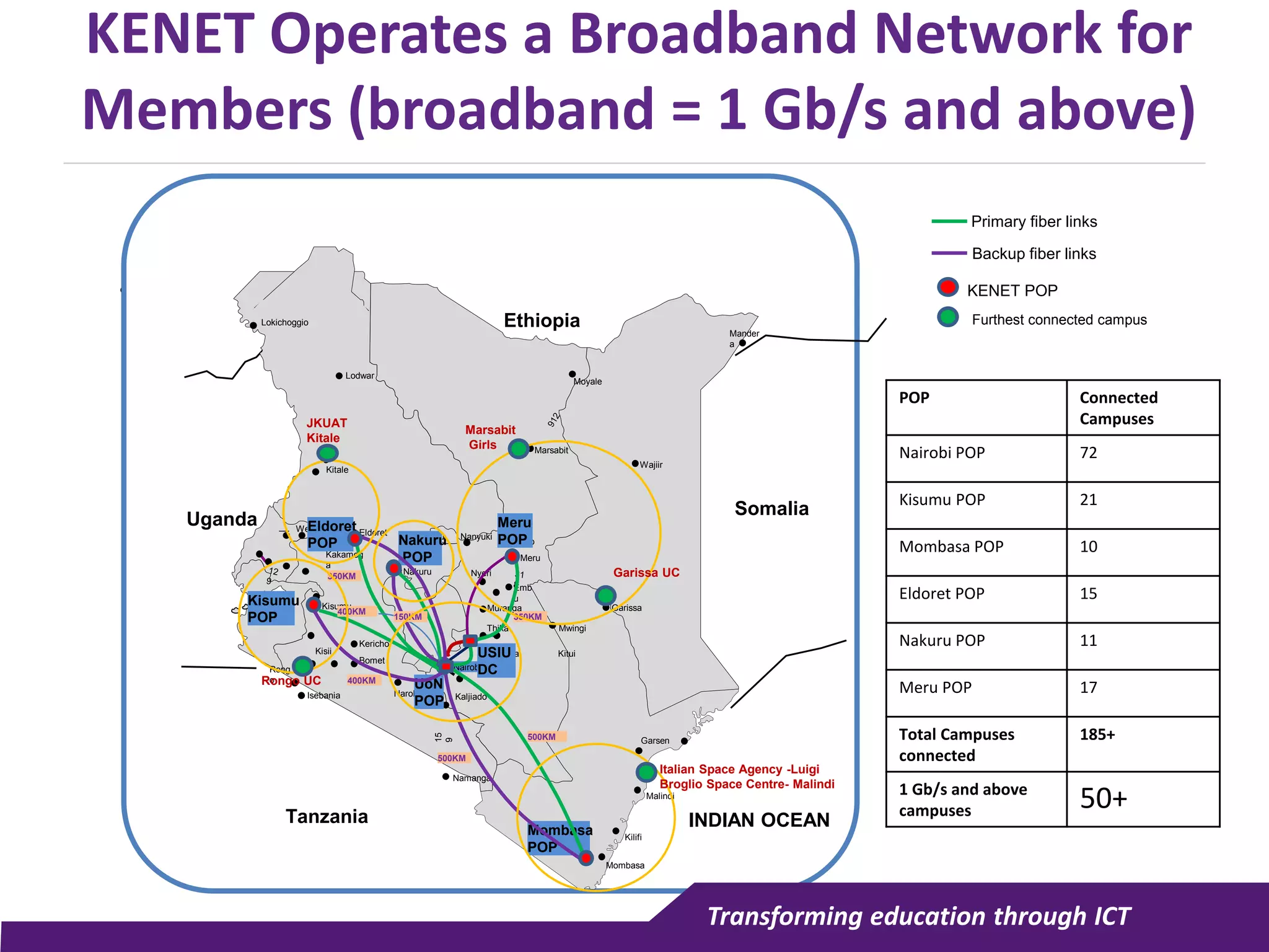 Google Confidential and Proprietary
• .
Uganda
Tanzania
Somalia
INDIAN OCEAN
Ethiopia
Primary fiber links
Lokichoggio
Lodwar
Kitale
Weybuye__
Kakameg
a
Eldoret
Kisumu
Kisii
Kericho
Bomet
Narok
Rong
o
Isebania
Nairobi
Kaljiado
Namanga
Tal
a
Kitui
Mwingi
Garissa
Garsen
Thika
Muranga
Nyeri
Emb
u
Meru
NanyukiNyahururu
Nakuru
Isielo
Wajiir
Marsabit
Moyale
Mander
a
15
9
Mombasa
Malindi
Kilifi
Backup fiber links
Mombasa
POP
Meru
POP
USIU
DC
Kisumu
POP
Nakuru
POP
UoN
POP
Eldoret
POP
500KM
KENET POP
400KM
500KM
400KM
350KM
350KM150KM
Italian Space Agency -Luigi
Broglio Space Centre- Malindi
Marsabit
Girls
KENET Operates a Broadband Network for
Members (broadband = 1 Gb/s and above)
POP Connected
Campuses
Nairobi POP 72
Kisumu POP 21
Mombasa POP 10
Eldoret POP 15
Nakuru POP 11
Meru POP 17
Total Campuses
connected
185+
1 Gb/s and above
campuses 50+
Garissa UC
JKUAT
Kitale
Furthest connected campus
Rongo UC
Transforming education through ICT
 
