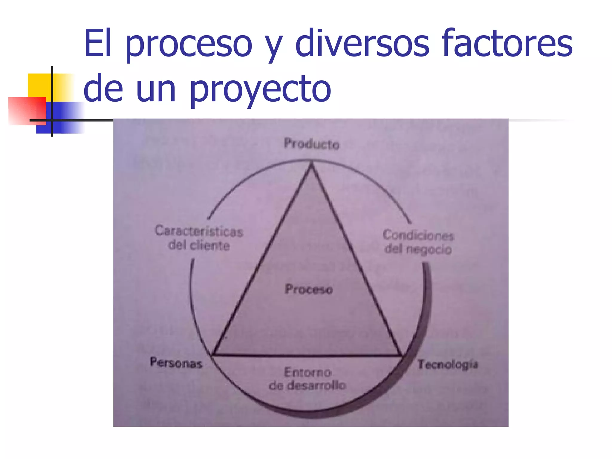 El proceso y diversos factores de un proyecto 