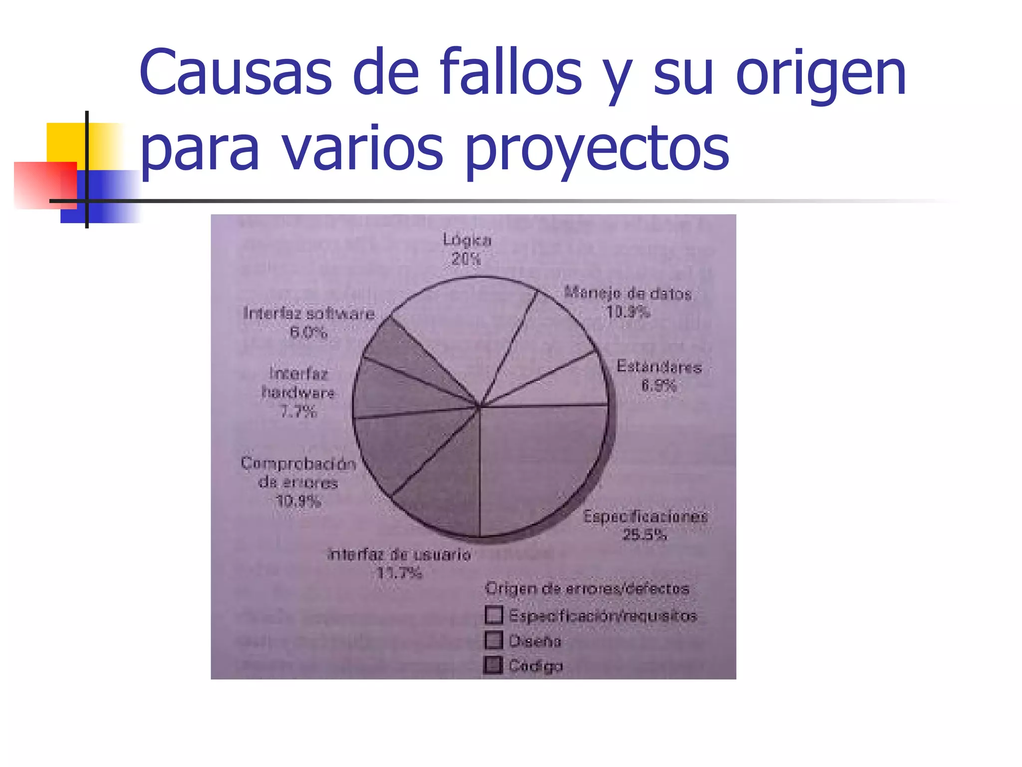 Causas de fallos y su origen para varios proyectos 