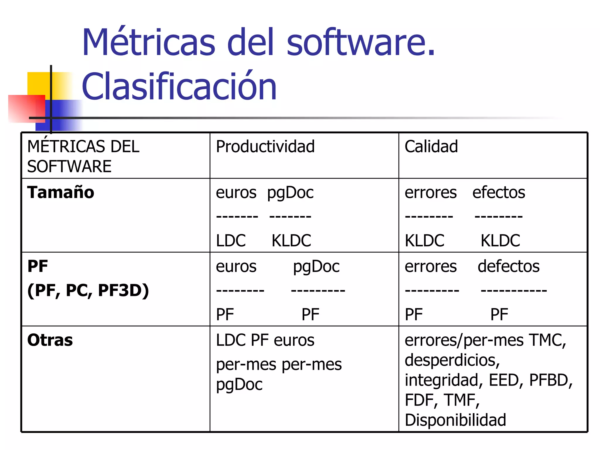 Métricas del software. Clasificación errores/per-mes TMC, desperdicios, integridad, EED, PFBD, FDF, TMF, Disponibilidad LDC PF euros per-mes per-mes pgDoc Otras errores  defectos ---------  ----------- PF  PF euros  pgDoc --------  --------- PF  PF PF (PF, PC, PF3D) errores  efectos --------  -------- KLDC  KLDC euros  pgDoc -------  ------- LDC  KLDC Tamaño Calidad Productividad MÉTRICAS DEL SOFTWARE 