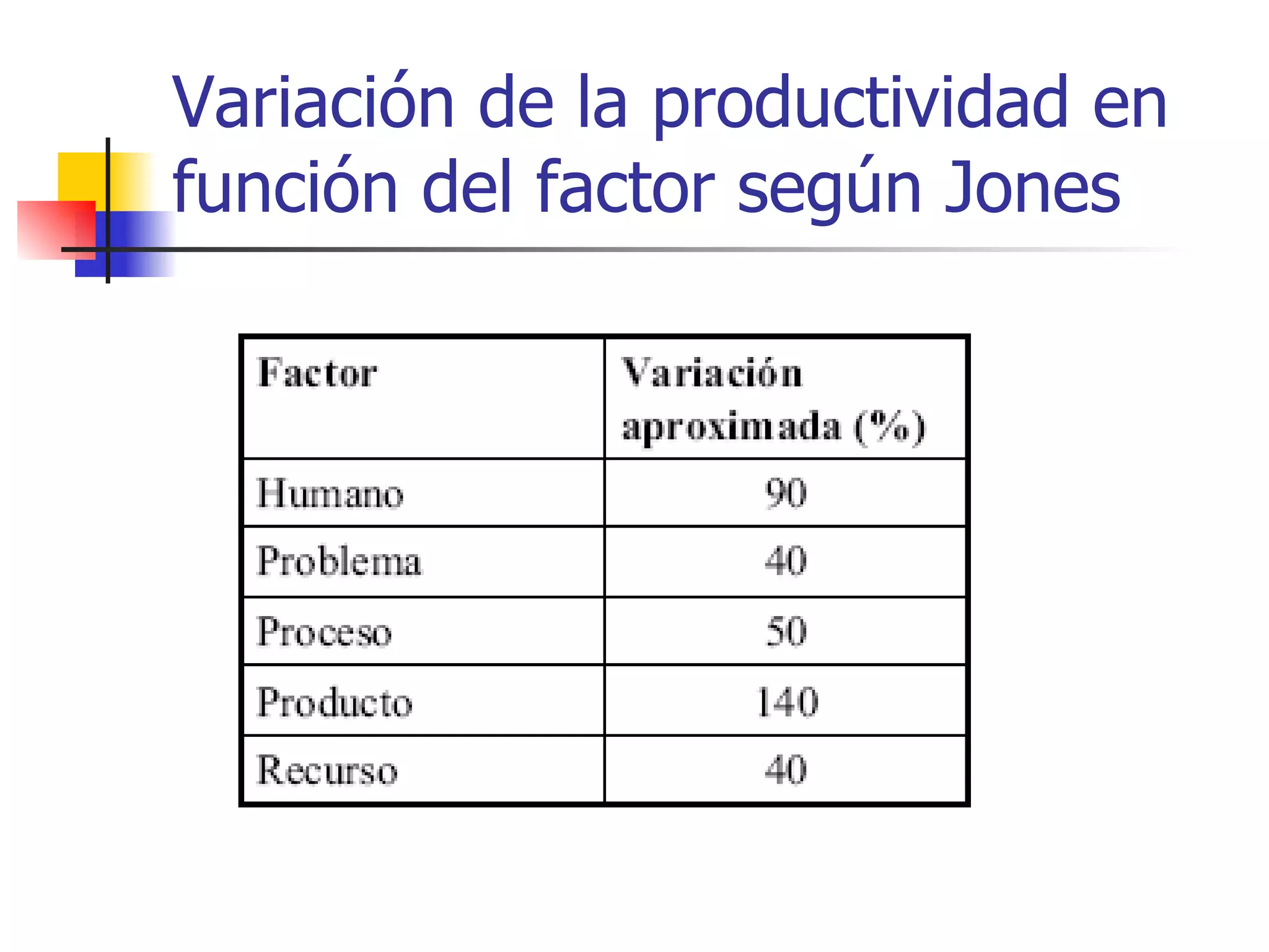 Variación de la productividad en función del factor según Jones 