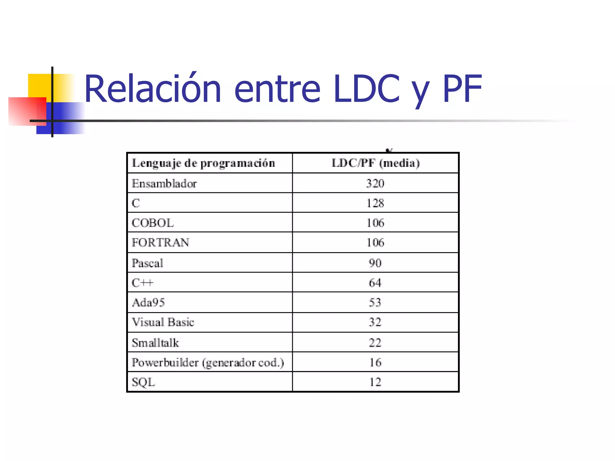 Relación entre LDC y PF 