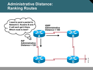 Administrative Distance:
Ranking Routes
 