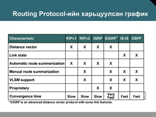 Routing Protocol-ийн харьцуулсан график
 