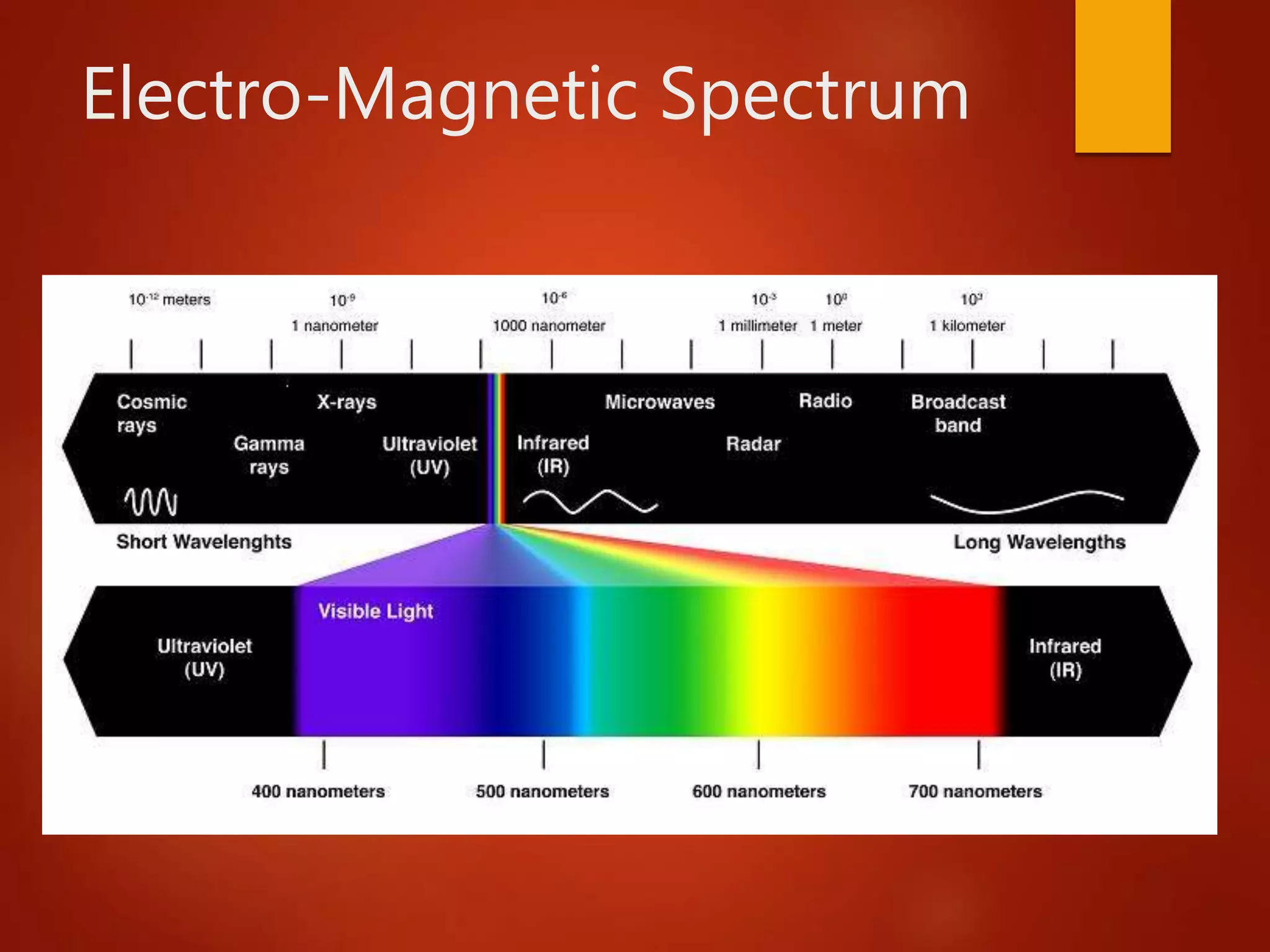 Electro-Magnetic Spectrum
 