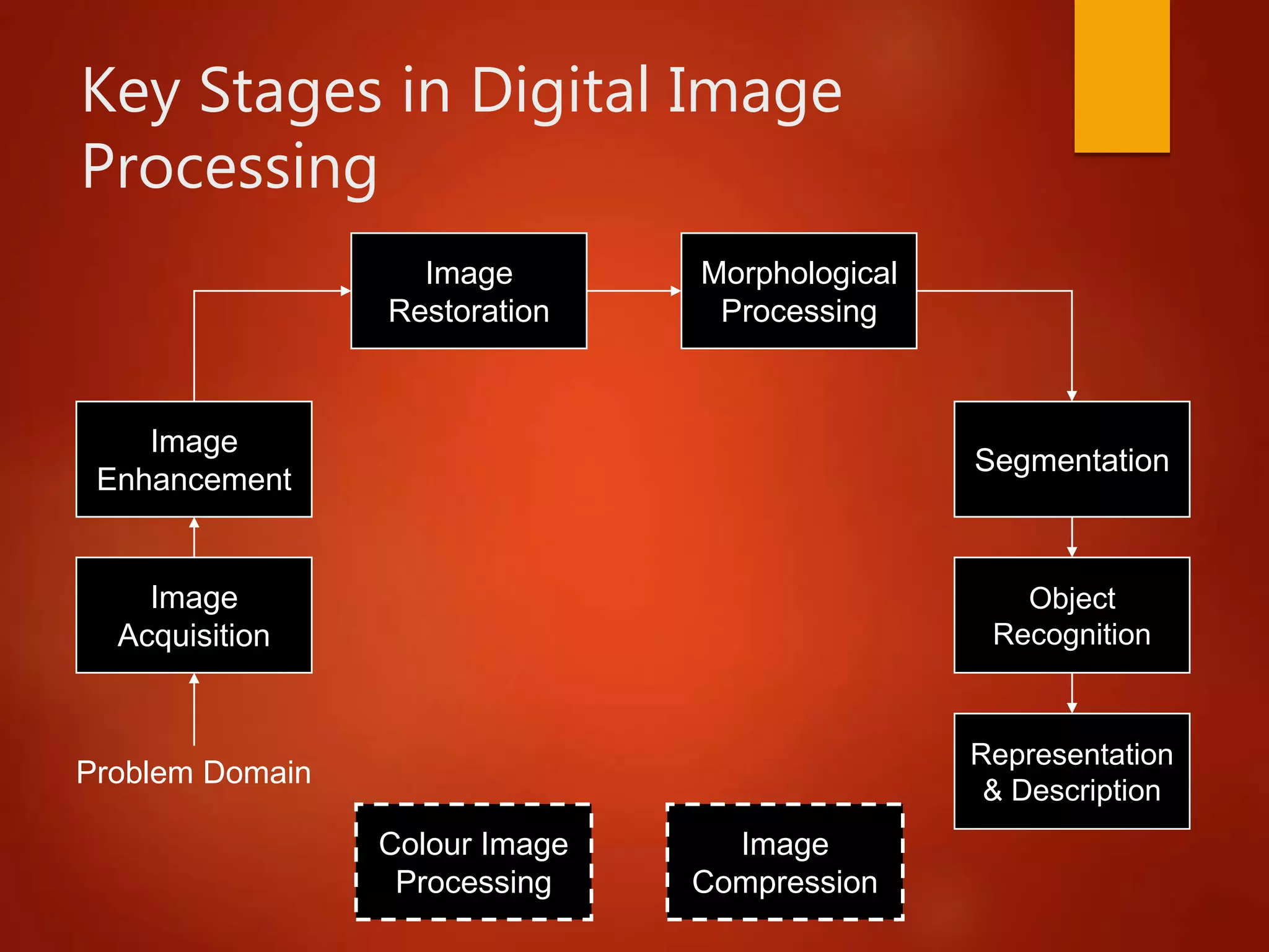 Key Stages in Digital Image
Processing
Image
Acquisition
Image
Restoration
Morphological
Processing
Segmentation
Representation
& Description
Image
Enhancement
Object
Recognition
Problem Domain
Colour Image
Processing
Image
Compression
 
