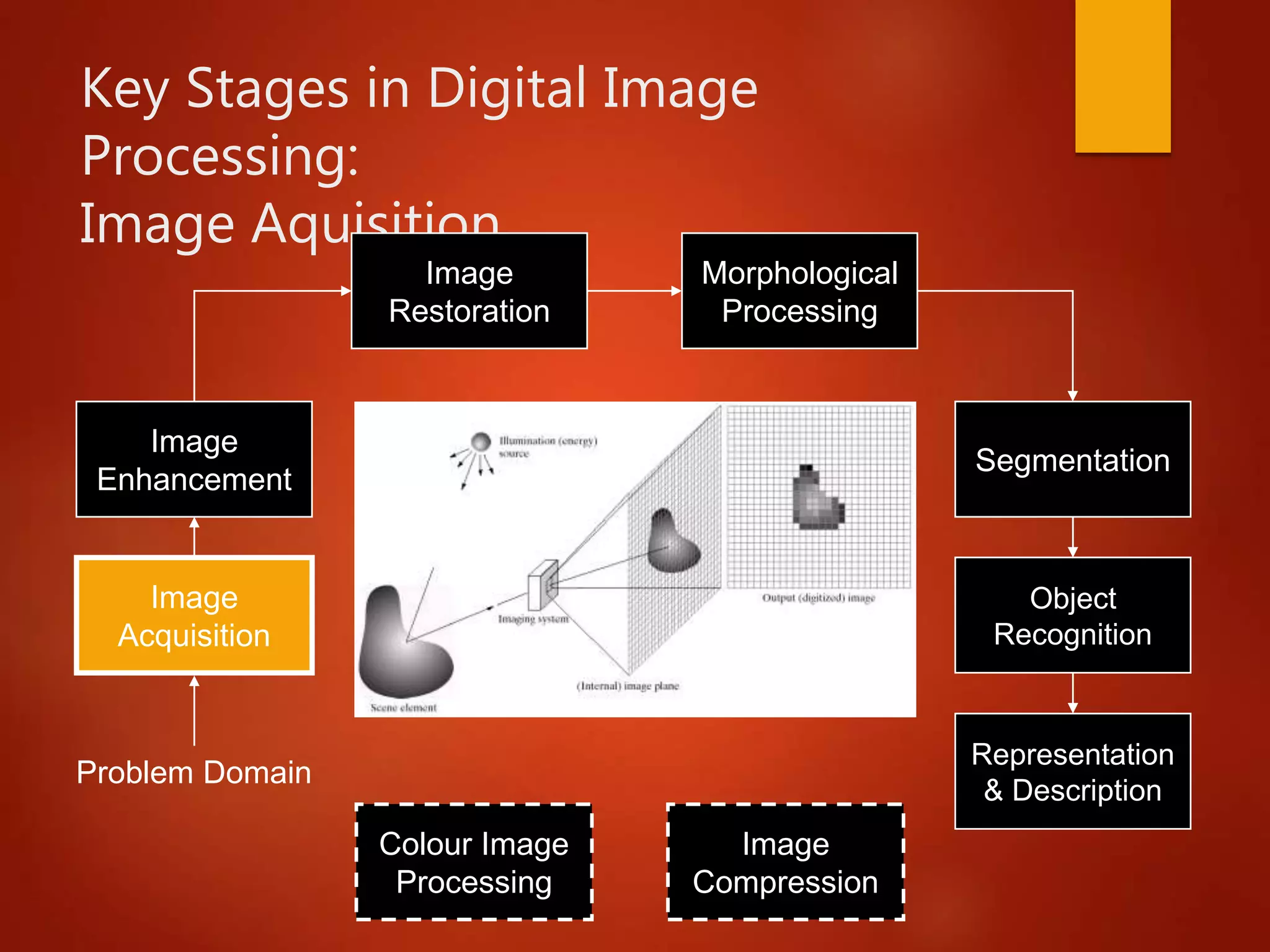 Key Stages in Digital Image
Processing:
Image Aquisition
Image
Acquisition
Image
Restoration
Morphological
Processing
Segmentation
Representation
& Description
Image
Enhancement
Object
Recognition
Problem Domain
Colour Image
Processing
Image
Compression
 