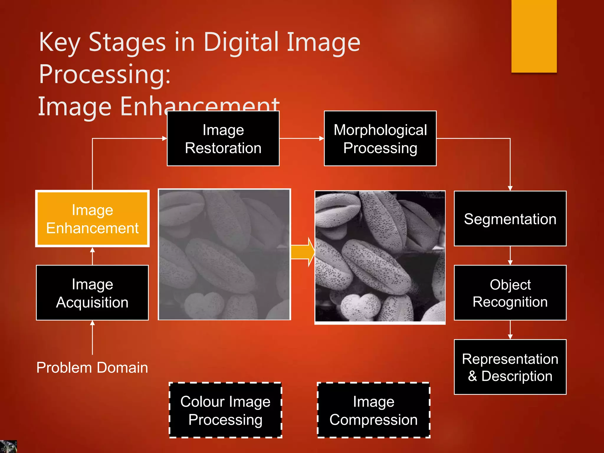 Key Stages in Digital Image
Processing:
Image Enhancement
Image
Acquisition
Image
Restoration
Morphological
Processing
Segmentation
Representation
& Description
Image
Enhancement
Object
Recognition
Problem Domain
Colour Image
Processing
Image
Compression
 