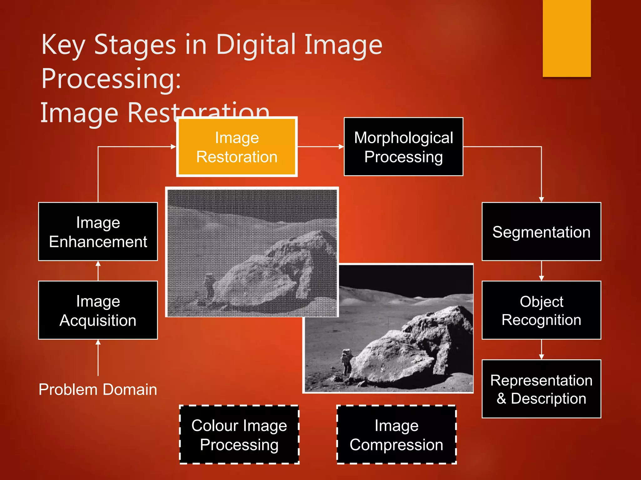 Key Stages in Digital Image
Processing:
Image Restoration
Image
Acquisition
Image
Restoration
Morphological
Processing
Segmentation
Representation
& Description
Image
Enhancement
Object
Recognition
Problem Domain
Colour Image
Processing
Image
Compression
 