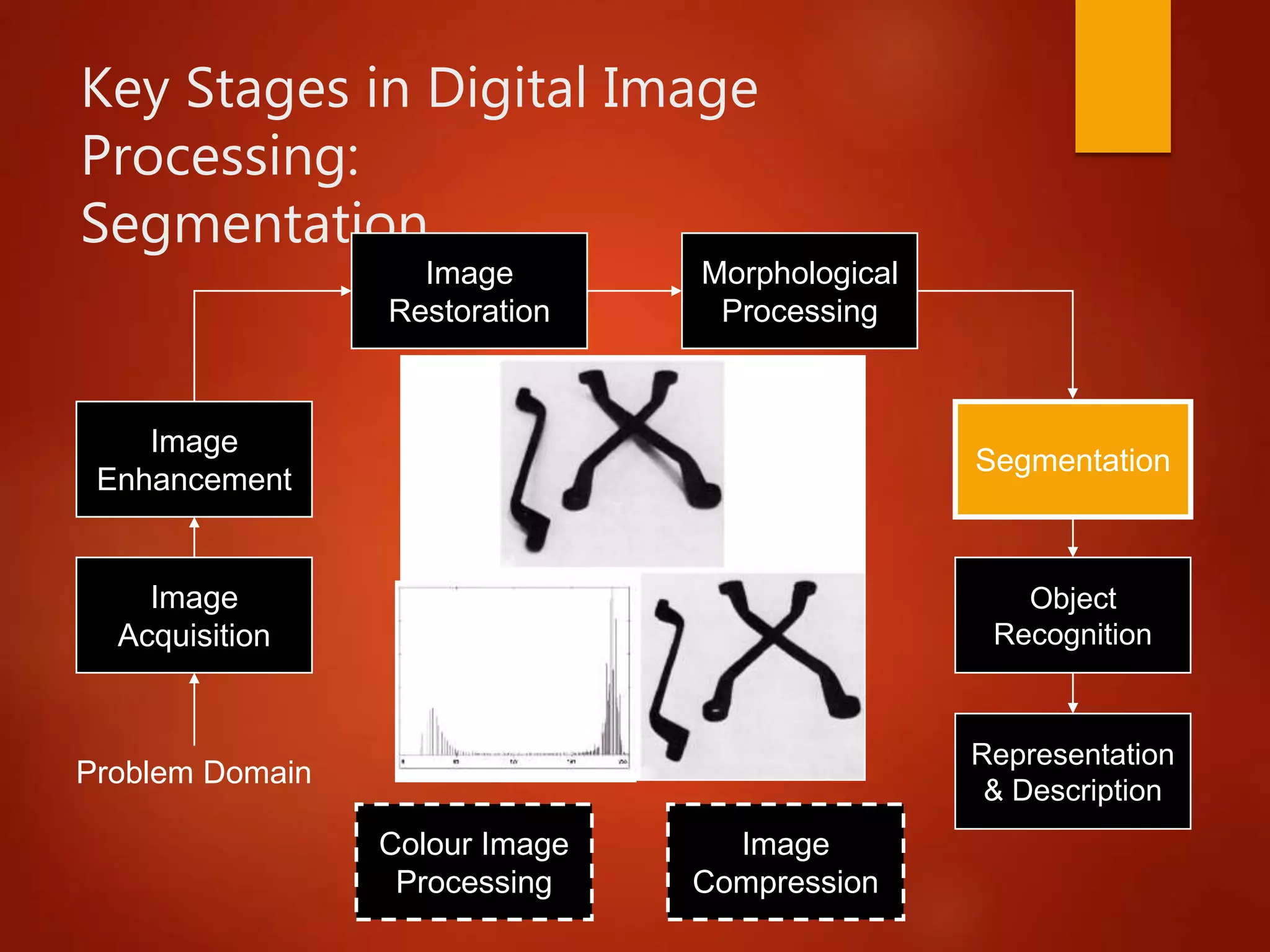 Key Stages in Digital Image
Processing:
Segmentation
Image
Acquisition
Image
Restoration
Morphological
Processing
Segmentation
Representation
& Description
Image
Enhancement
Object
Recognition
Problem Domain
Colour Image
Processing
Image
Compression
 