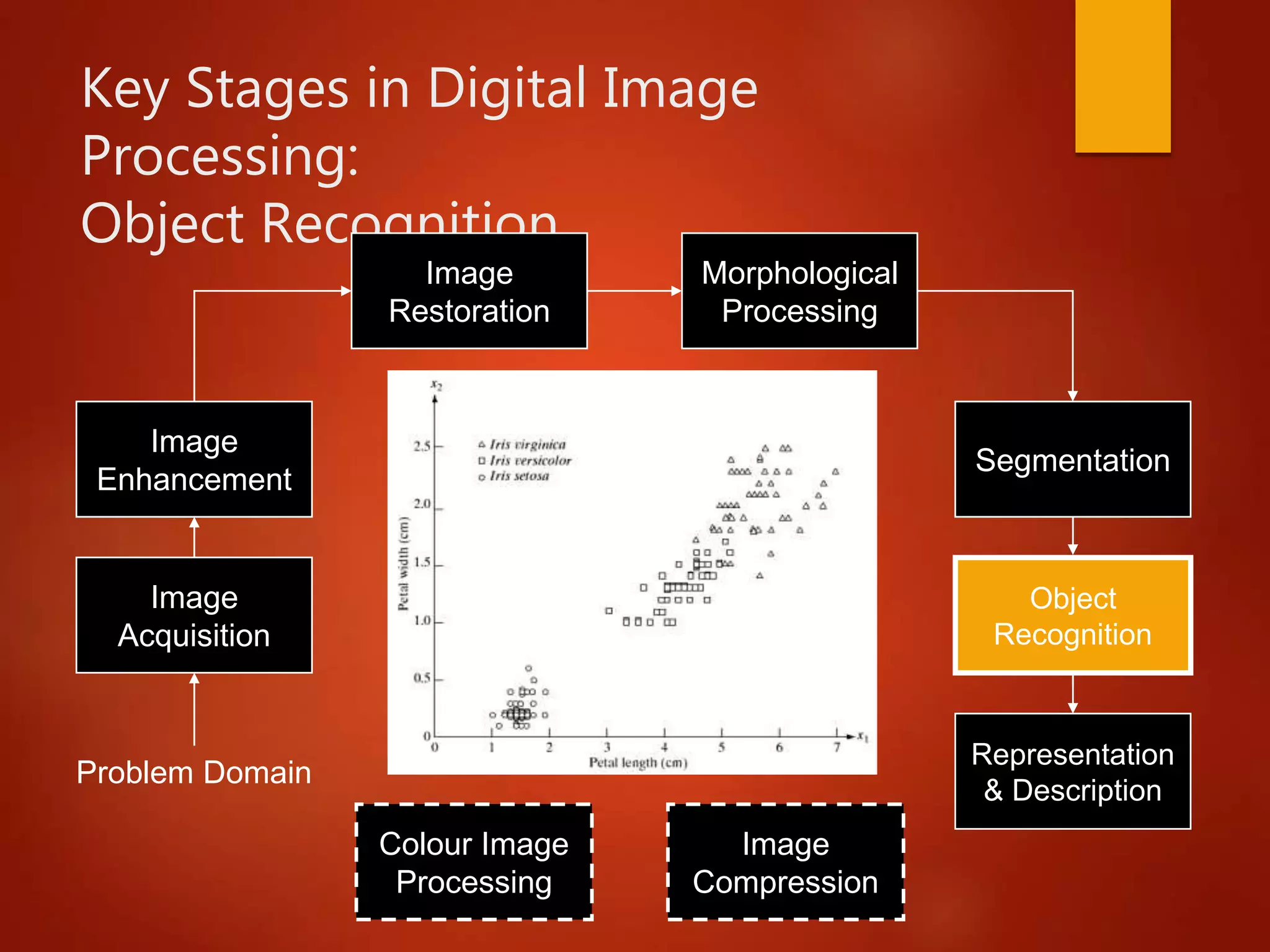 Key Stages in Digital Image
Processing:
Object Recognition
Image
Acquisition
Image
Restoration
Morphological
Processing
Segmentation
Representation
& Description
Image
Enhancement
Object
Recognition
Problem Domain
Colour Image
Processing
Image
Compression
 