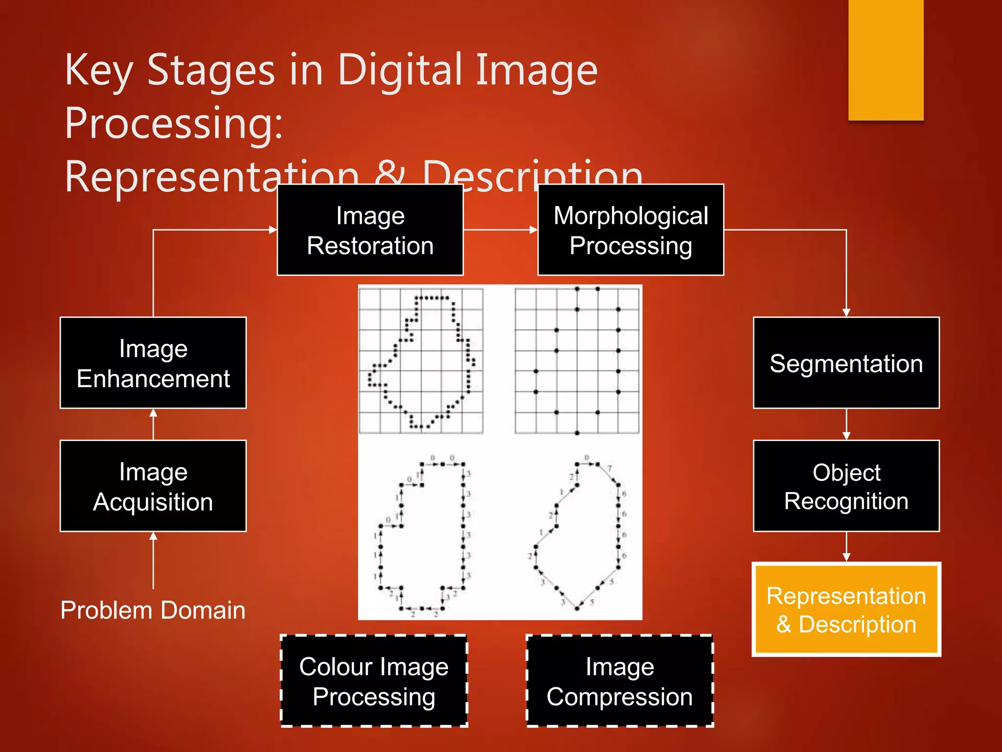 Key Stages in Digital Image
Processing:
Representation & Description
Image
Acquisition
Image
Restoration
Morphological
Processing
Segmentation
Representation
& Description
Image
Enhancement
Object
Recognition
Problem Domain
Colour Image
Processing
Image
Compression
 