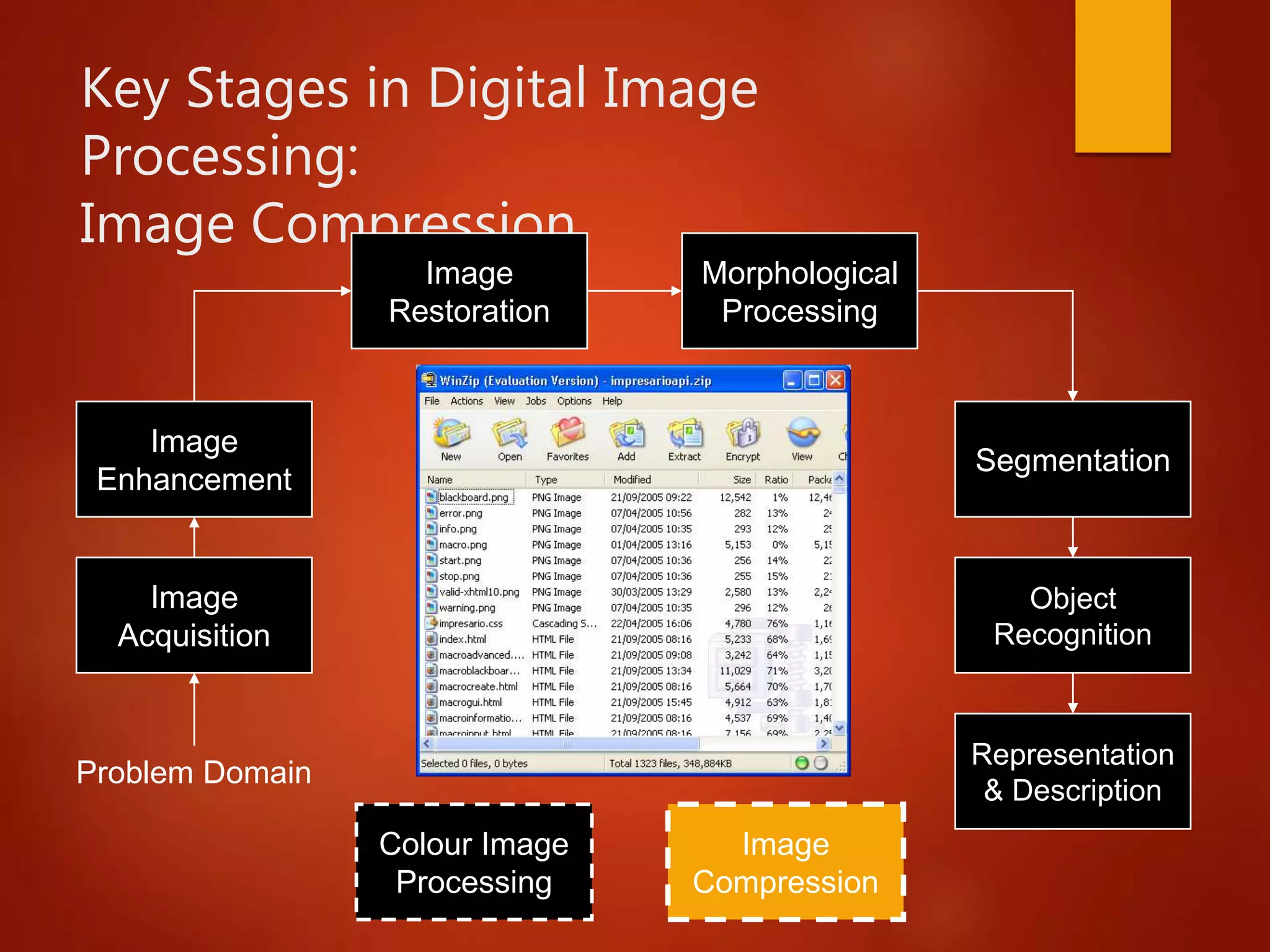 Key Stages in Digital Image
Processing:
Image Compression
Image
Acquisition
Image
Restoration
Morphological
Processing
Segmentation
Representation
& Description
Image
Enhancement
Object
Recognition
Problem Domain
Colour Image
Processing
Image
Compression
 