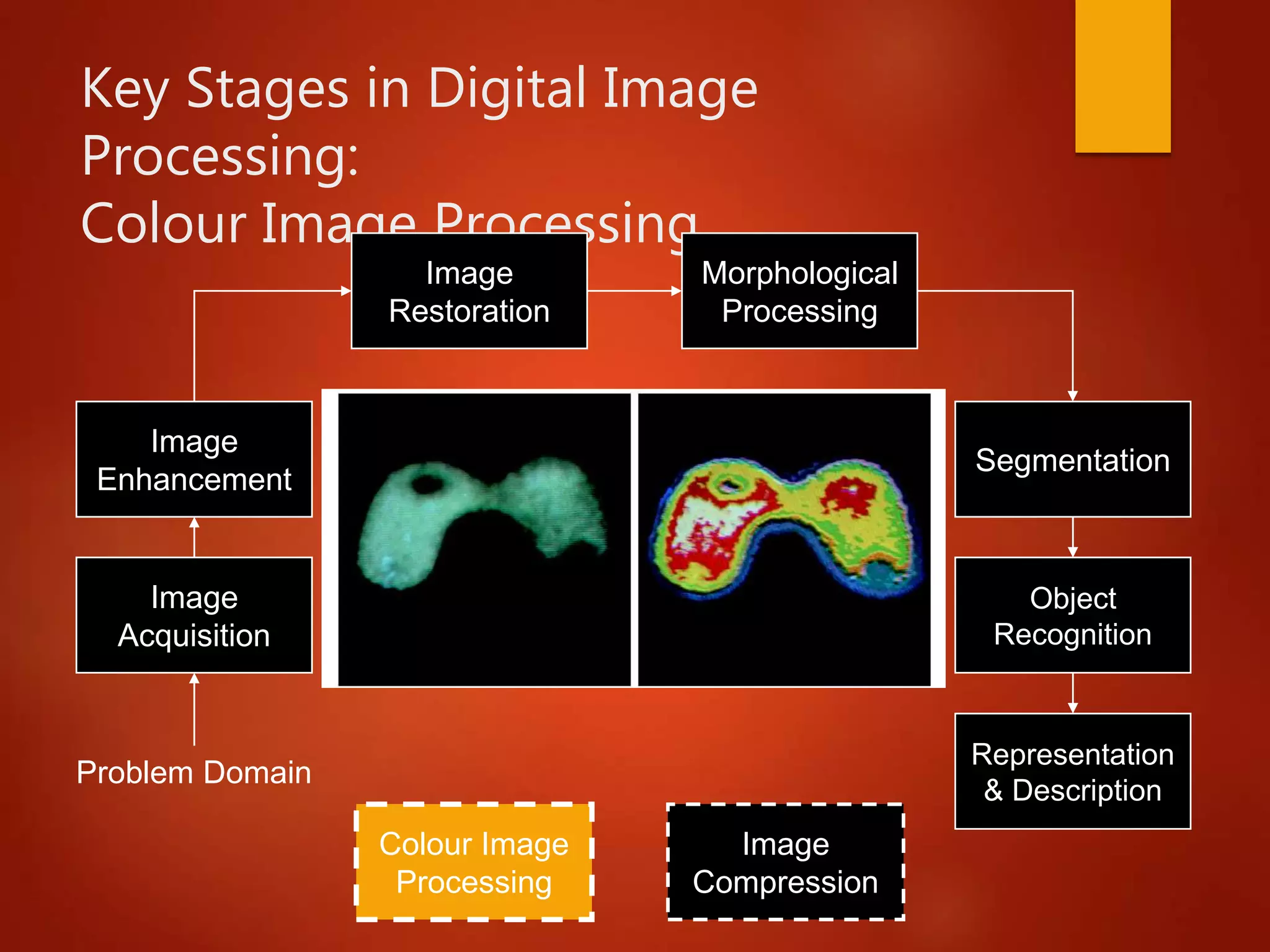 Key Stages in Digital Image
Processing:
Colour Image Processing
Image
Acquisition
Image
Restoration
Morphological
Processing
Segmentation
Representation
& Description
Image
Enhancement
Object
Recognition
Problem Domain
Colour Image
Processing
Image
Compression
 