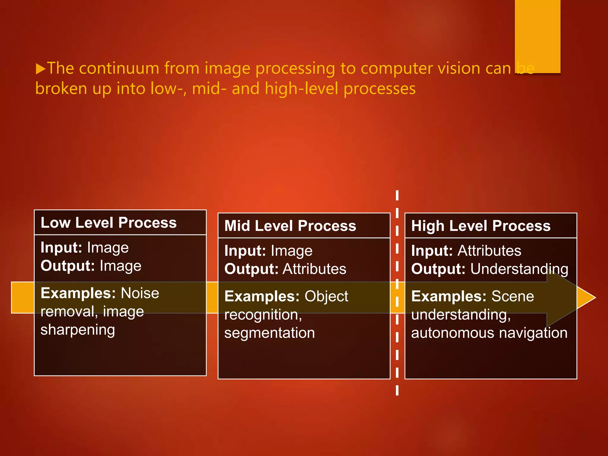 The continuum from image processing to computer vision can be
broken up into low-, mid- and high-level processes
Low Level Process
Input: Image
Output: Image
Examples: Noise
removal, image
sharpening
Mid Level Process
Input: Image
Output: Attributes
Examples: Object
recognition,
segmentation
High Level Process
Input: Attributes
Output: Understanding
Examples: Scene
understanding,
autonomous navigation
 