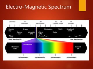 Electro-Magnetic Spectrum
 