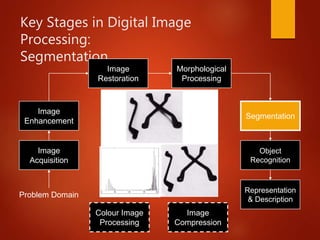 Key Stages in Digital Image
Processing:
Segmentation
Image
Acquisition
Image
Restoration
Morphological
Processing
Segmentation
Representation
& Description
Image
Enhancement
Object
Recognition
Problem Domain
Colour Image
Processing
Image
Compression
 