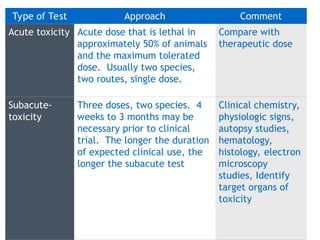 12 INTRODUCTION TO NEW DRUG DEVELOPMENT-1.ppt