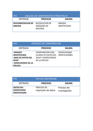 IPO       ANALISIS DE COMPONENTES PRINCIPALES
      ENTRADA           PROCESO            SALIDA
DESCOMPOSICION DE    RECOLECCION DE         IMAGEN
IMAGEN               IMÁGENES DE            IDENTIFICADA
                     ROSTROS




IPO             PROCESO DE COMPARACION
      ENTRADA             PROCESO                 SALIDA
-IMAGEN              COMPARACION CON      SOSPECHOS@S
IDENTIFICADA         LA BASE DE DATOS DEL IDENTIFICAD@S
-BASE DE DATOS DEL   SEGIP Y SOSPECHOSOS
SEGIP                DE LA POLICIA
-SOSPECHOSOS DE LA
POLICIA




IPO                  Persona identificada
      ENTRADA             PROCESO                 SALIDA
DATOS DEL            PROCESO DE             Proceso de
SOSPECHOSO           impresión de datos     investigación
IDENTIFICADO
 