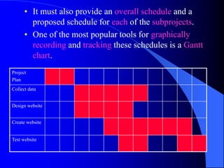 • It must also provide an overall schedule and a
        proposed schedule for each of the subprojects.
      • One of the most popular tools for graphically
        recording and tracking these schedules is a Gantt
        chart.
Project
Plan
Collect data


Design website


Create website


Test website
 