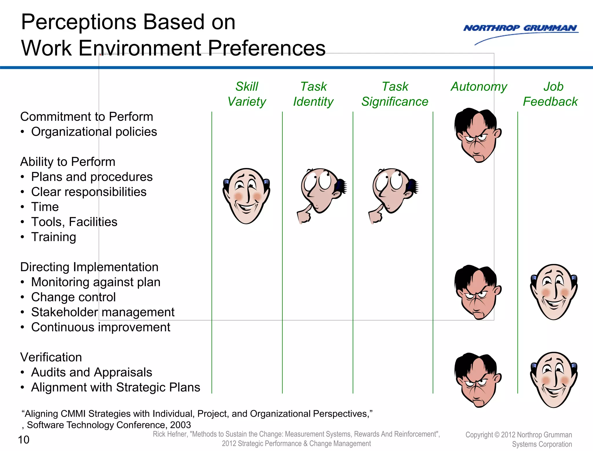 10
Perceptions Based on
Work Environment Preferences
Skill Task Task Autonomy Job
Variety Identity Significance Feedback
Commitment to Perform
• Organizational policies
Ability to Perform
• Plans and procedures
• Clear responsibilities
• Time
• Tools, Facilities
• Training
Directing Implementation
• Monitoring against plan
• Change control
• Stakeholder management
• Continuous improvement
Verification
• Audits and Appraisals
• Alignment with Strategic Plans
“Aligning CMMI Strategies with Individual, Project, and Organizational Perspectives,”
, Software Technology Conference, 2003
Copyright © 2012 Northrop Grumman
Systems Corporation
Rick Hefner, "Methods to Sustain the Change: Measurement Systems, Rewards And Reinforcement",
2012 Strategic Performance & Change Management
 